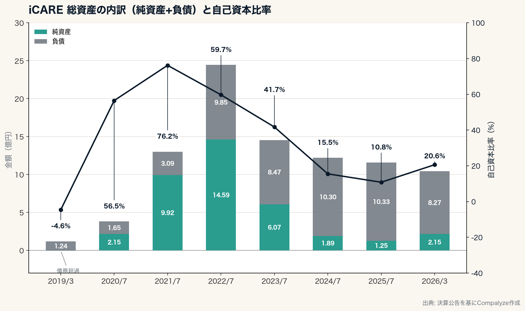 iCAREの総資産の内訳と自己資本比率の推移(Compalyze Journal)