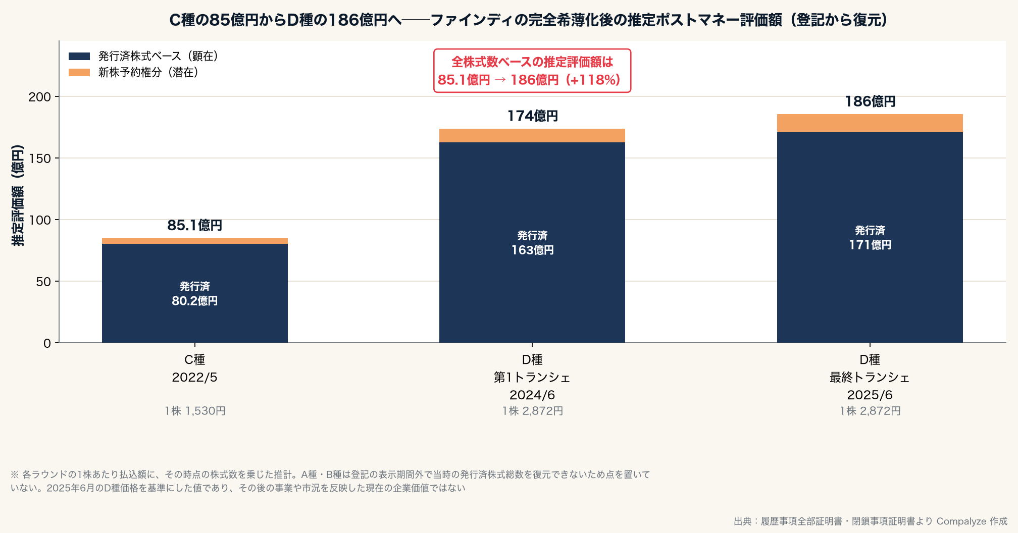 ファインディの推定評価額の推移（Compalyze Journal）