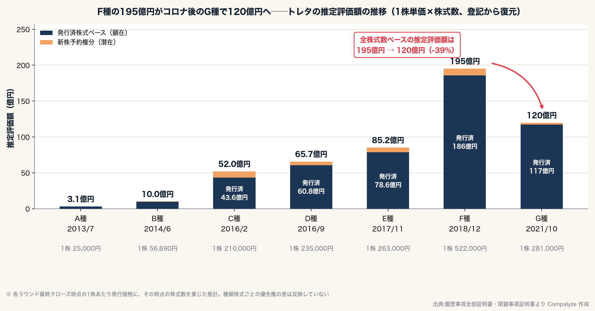 トレタの推定評価額の推移(Compalyze Journal)