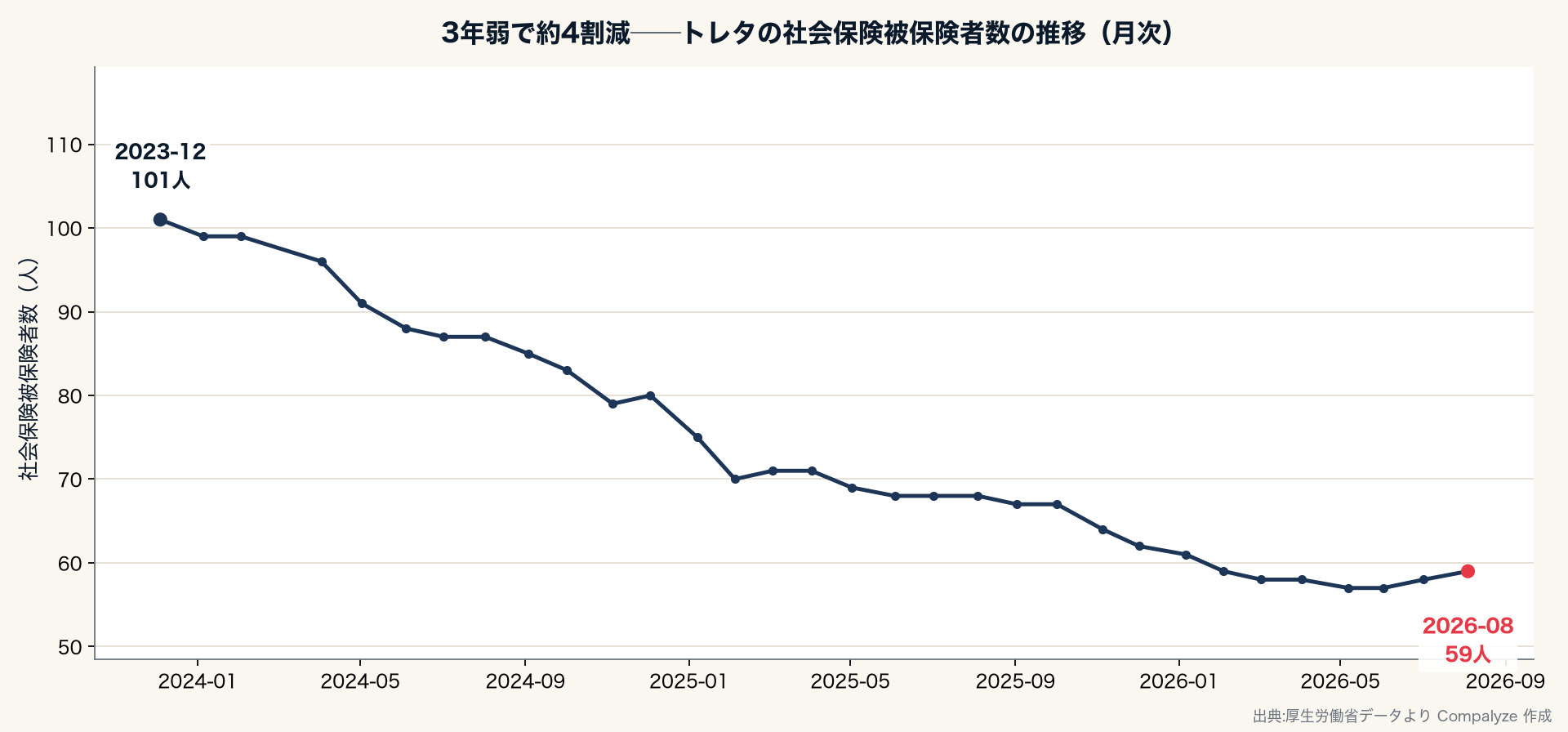 トレタの社会保険被保険者数の推移（Compalyze Journal）
