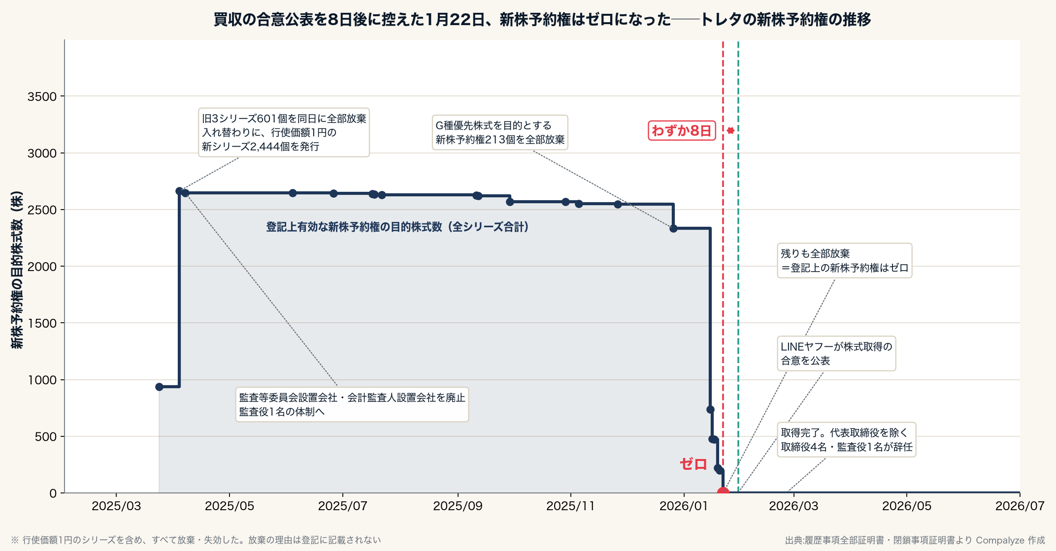 トレタの新株予約権が消えていく1年（Compalyze Journal）