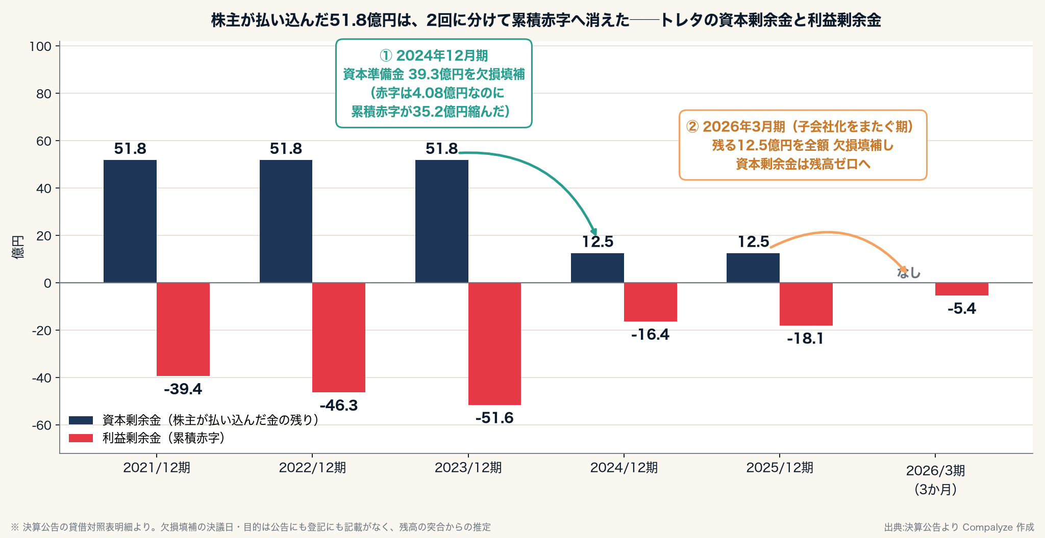 トレタの資本剰余金と利益剰余金(Compalyze Journal)