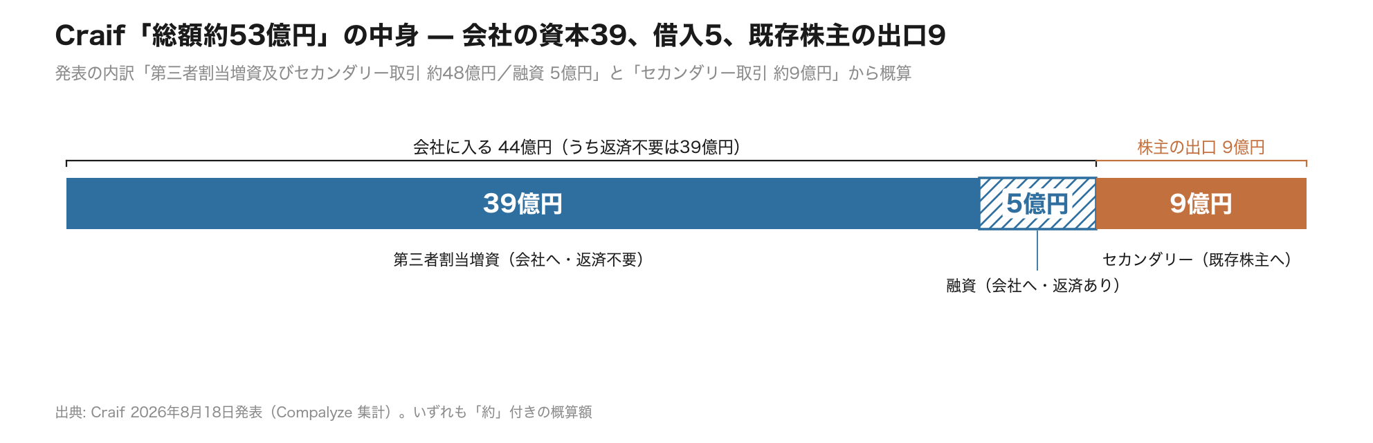 Craif 総額約53億円の中身 — 第三者割当増資39億円・融資5億円・セカンダリー9億円（Compalyze Journal）