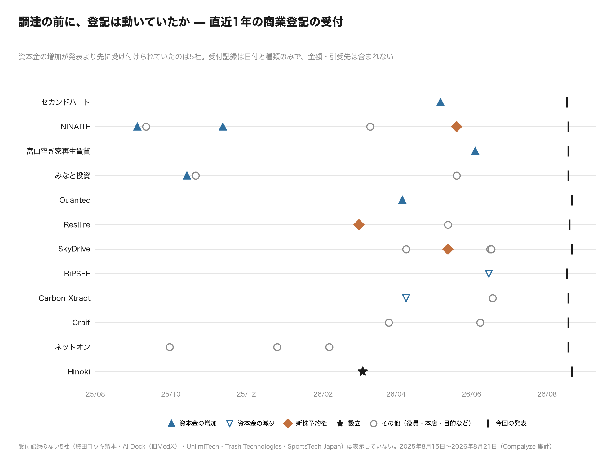 調達の前に、登記は動いていたか — 直近1年の商業登記の受付タイムライン（Compalyze Journal）