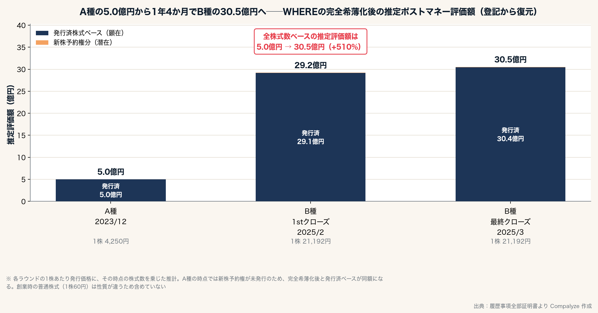 WHEREの推定評価額の推移(Compalyze Journal)