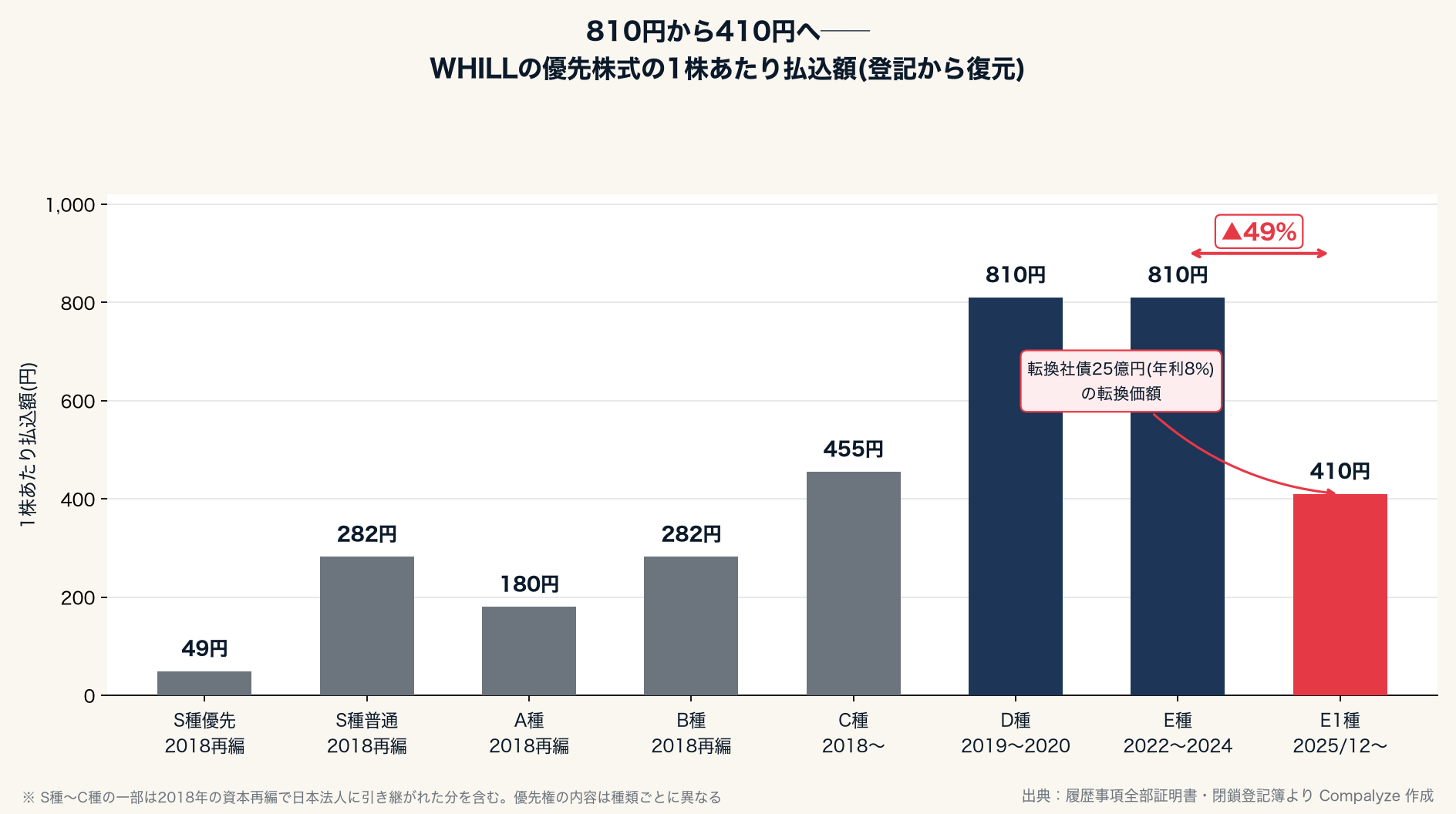 WHILLの優先株式の1株あたり払込額（Compalyze Journal）