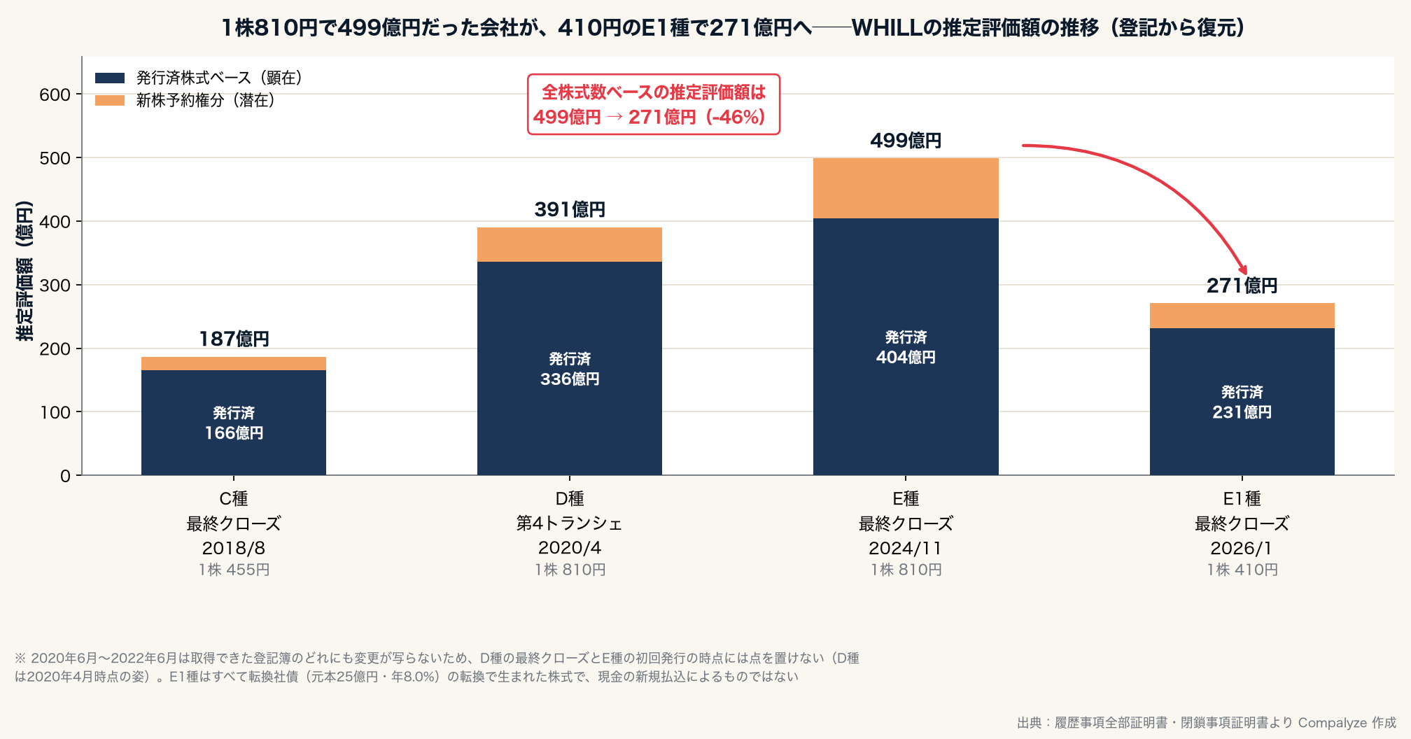 WHILLの推定評価額の推移(Compalyze Journal)