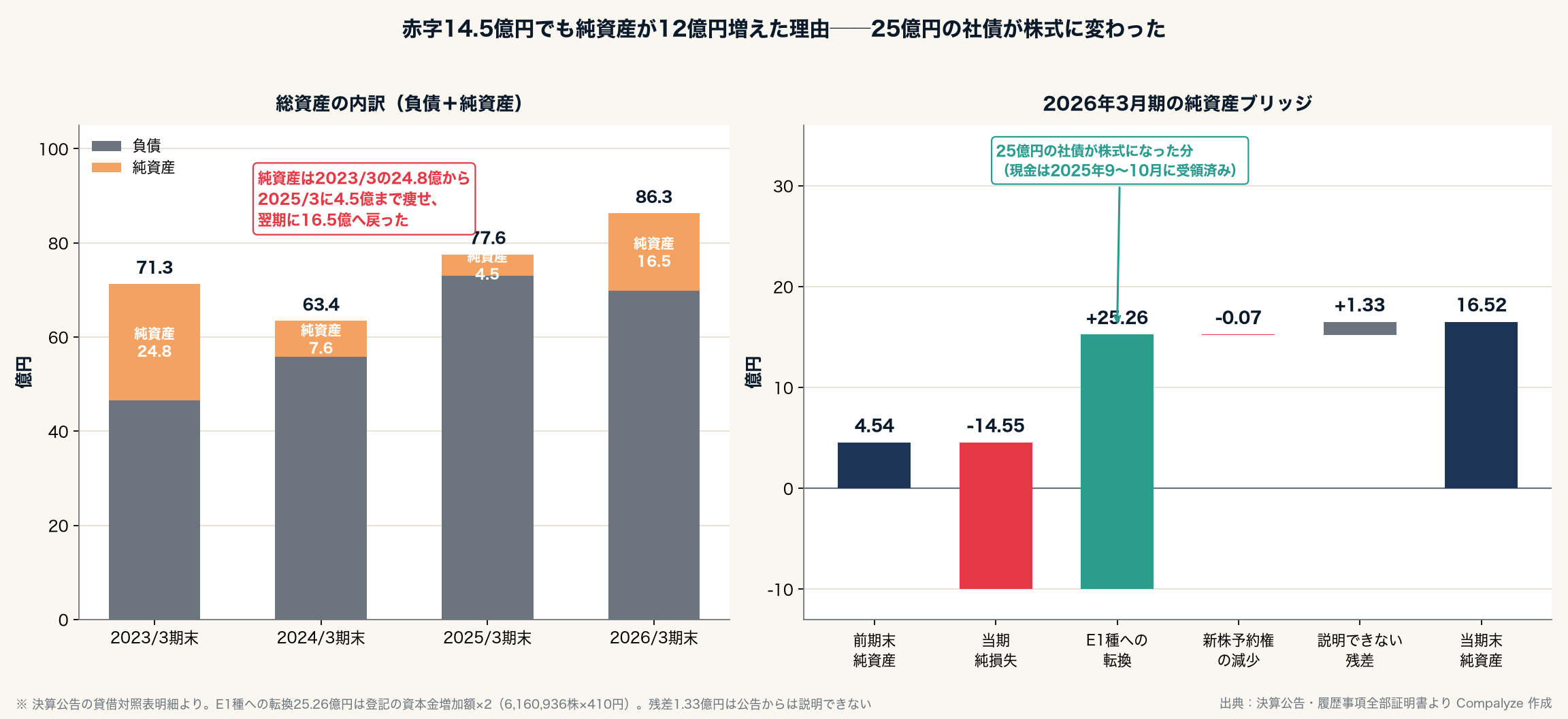 WHILLの総資産の内訳と純資産ブリッジ(Compalyze Journal)