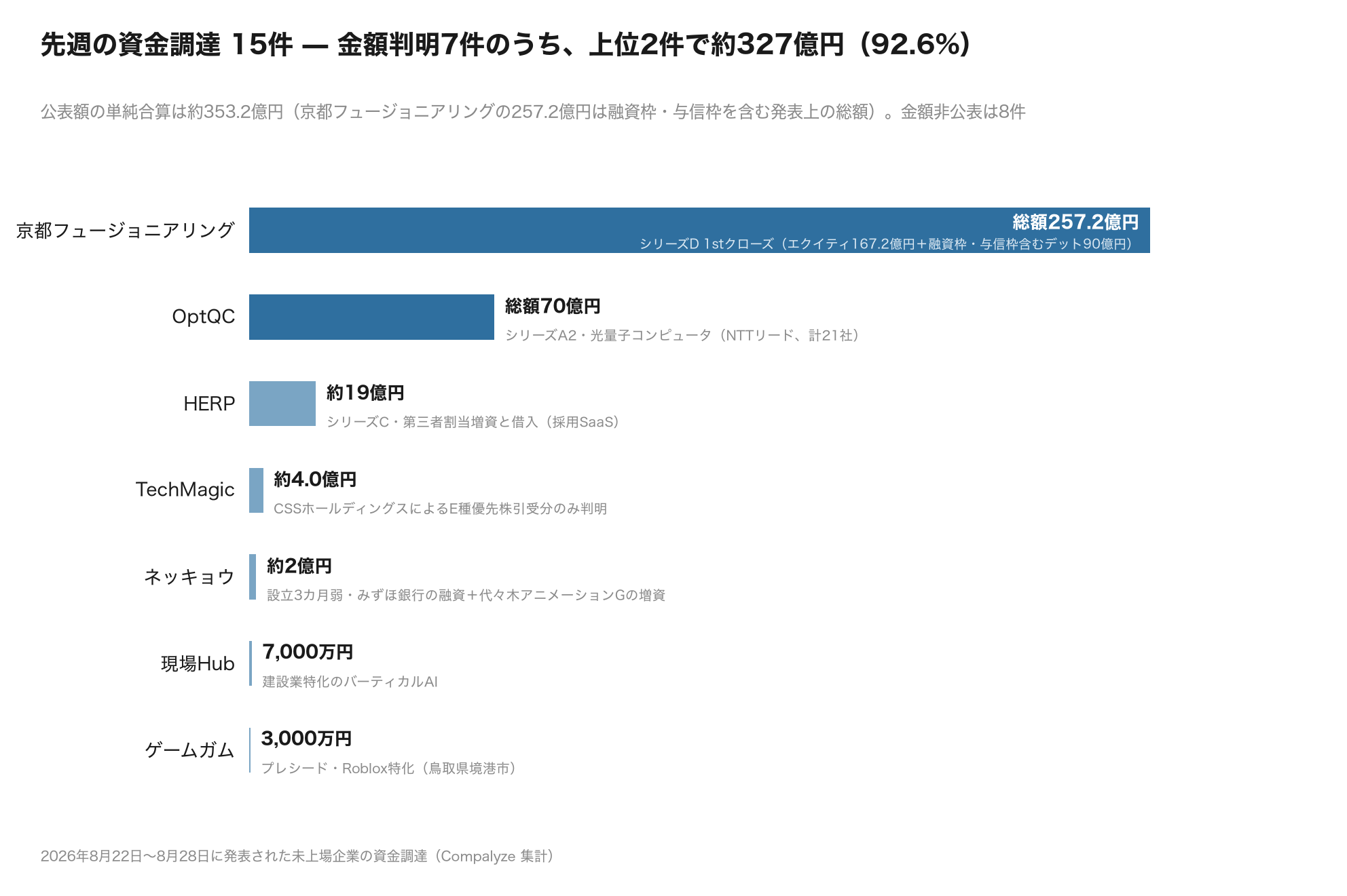 先週の資金調達15件 — 金額判明7件のうち上位2件で約327億円