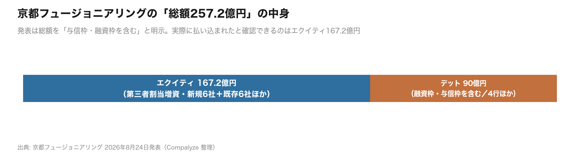 京都フュージョニアリングの総額257.2億円の内訳