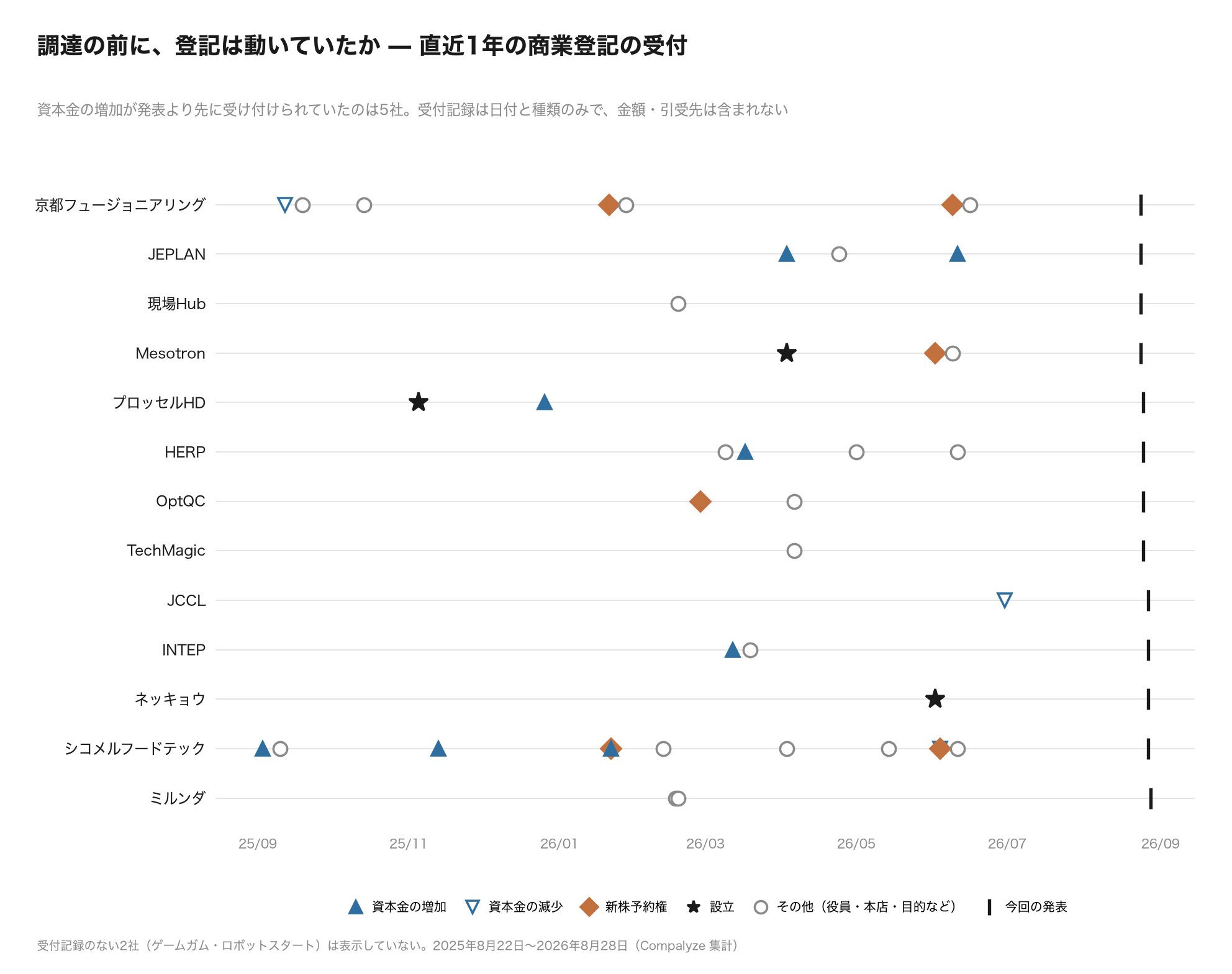 調達の前に、登記は動いていたか — 直近1年の商業登記の受付