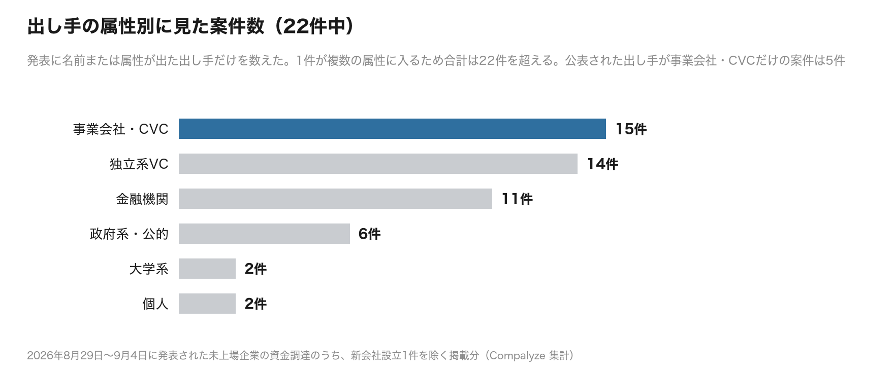 出し手の属性別に見た案件数（22件中）
