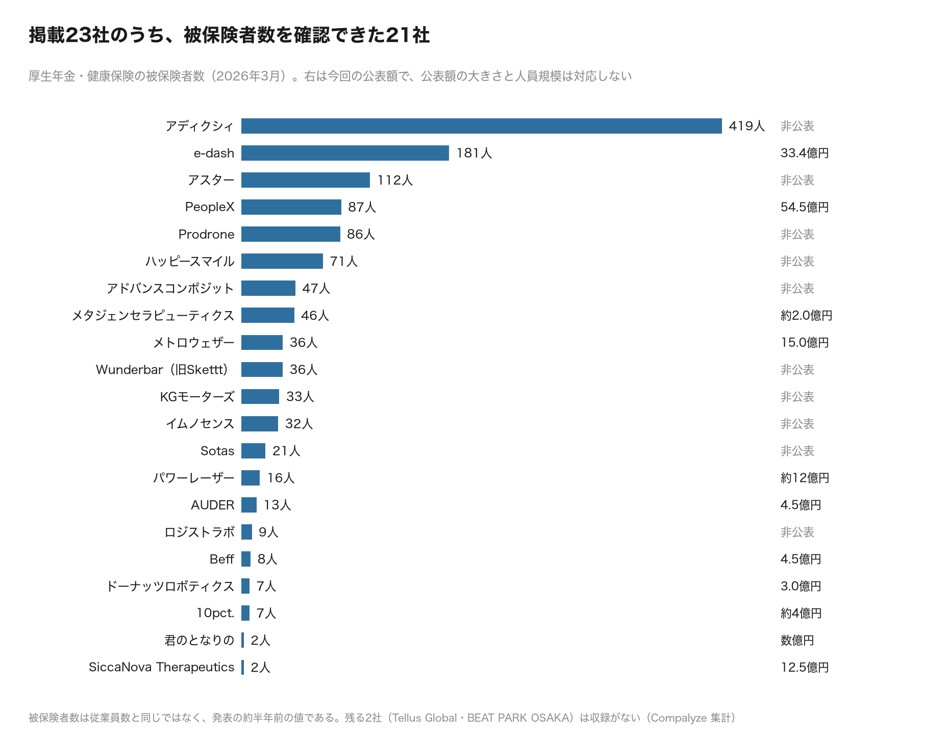 掲載23社のうち、被保険者数を確認できた21社