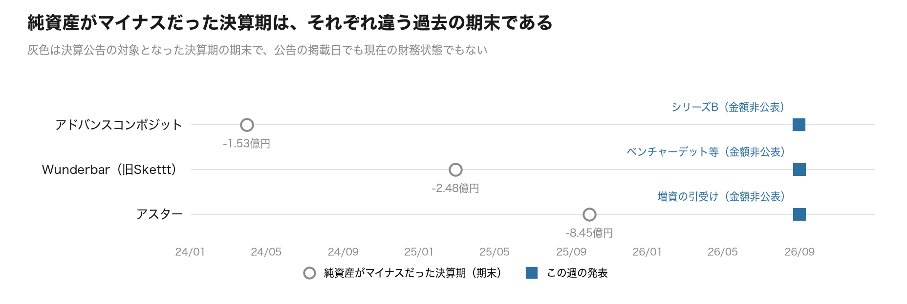 純資産がマイナスだった決算期は、それぞれ違う過去の期末である