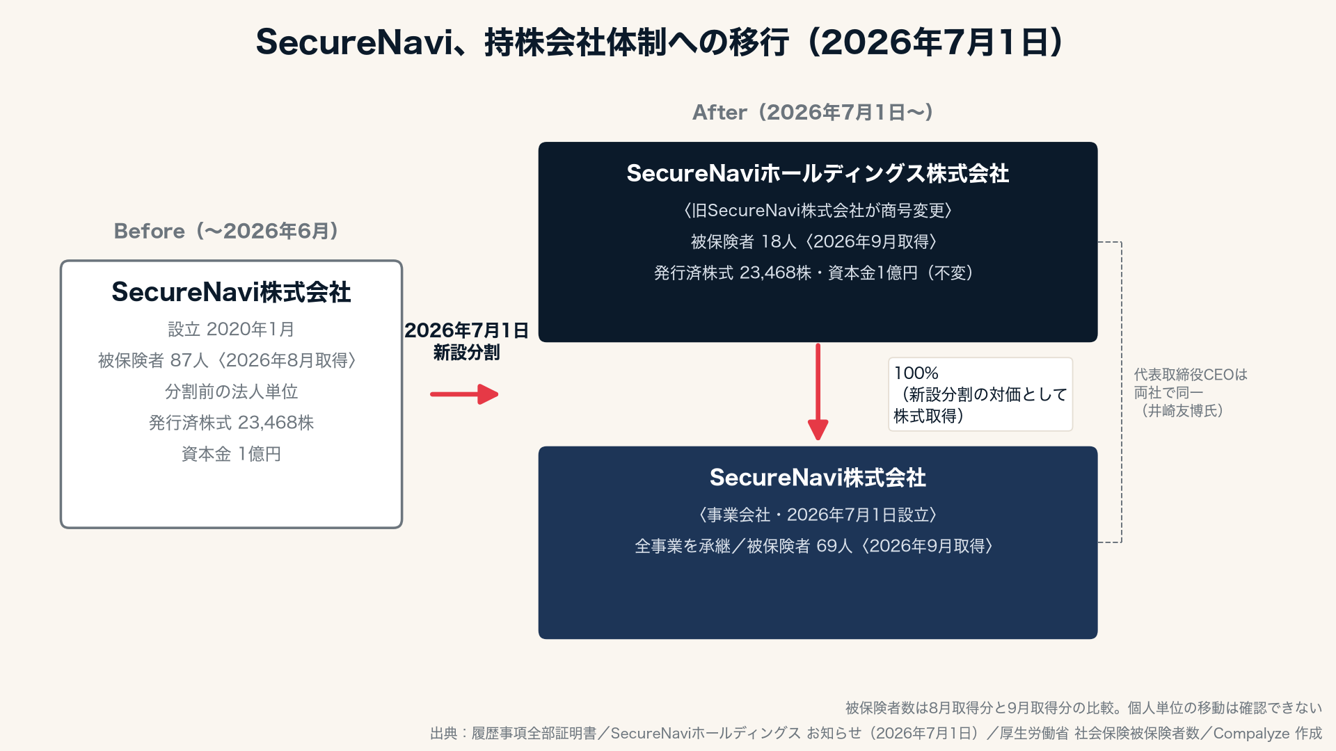 SecureNaviの持株会社体制への移行の構図(Compalyze Journal)