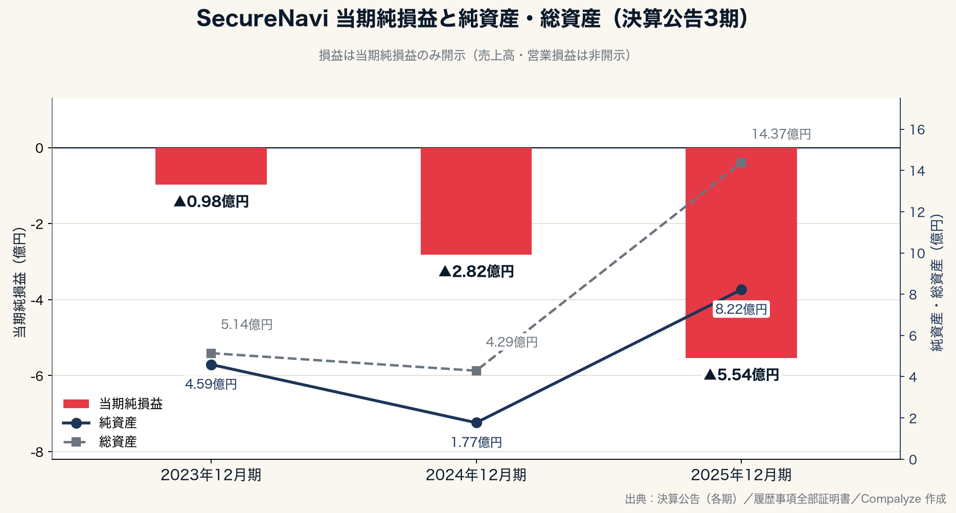 SecureNaviの当期純損益と純資産・総資産の推移（Compalyze Journal）