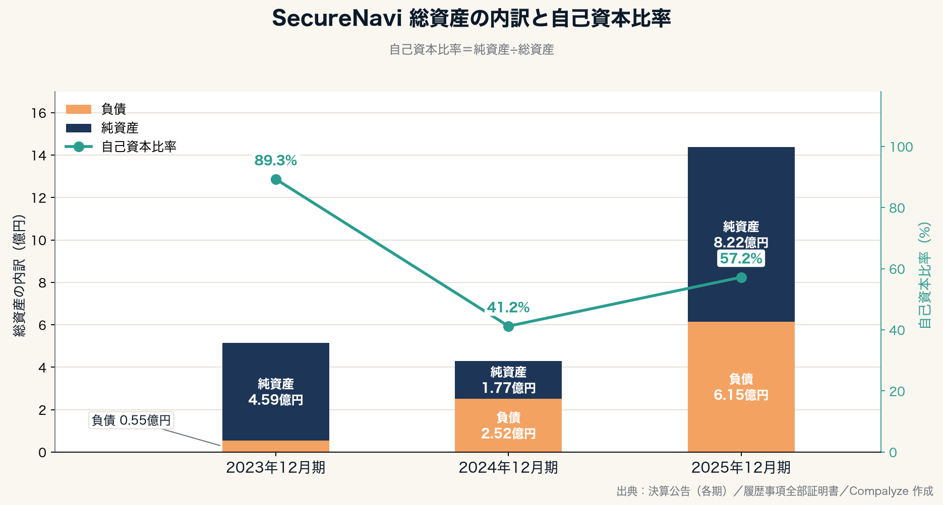 SecureNaviの総資産の内訳と自己資本比率の推移(Compalyze Journal)