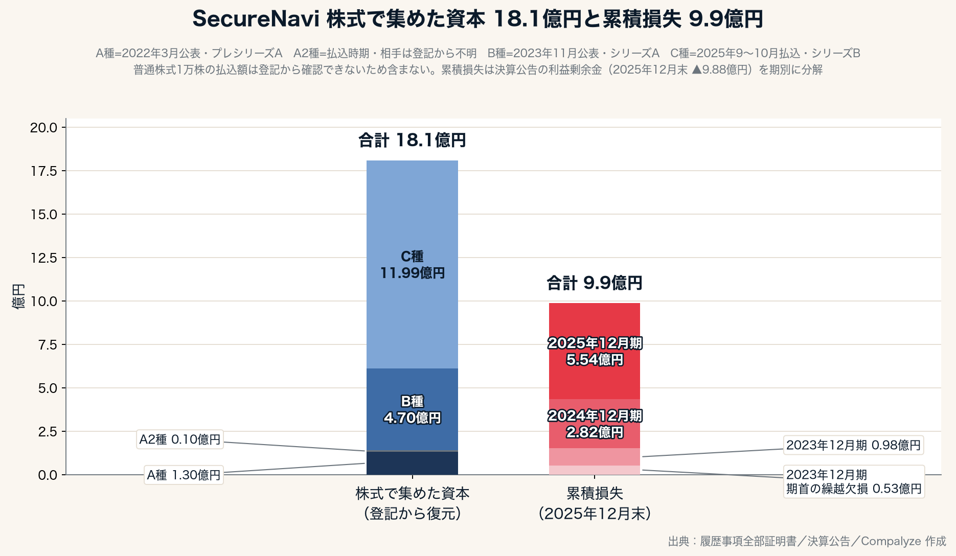 SecureNaviの株式で集めた資本と累積損失の対比(Compalyze Journal)