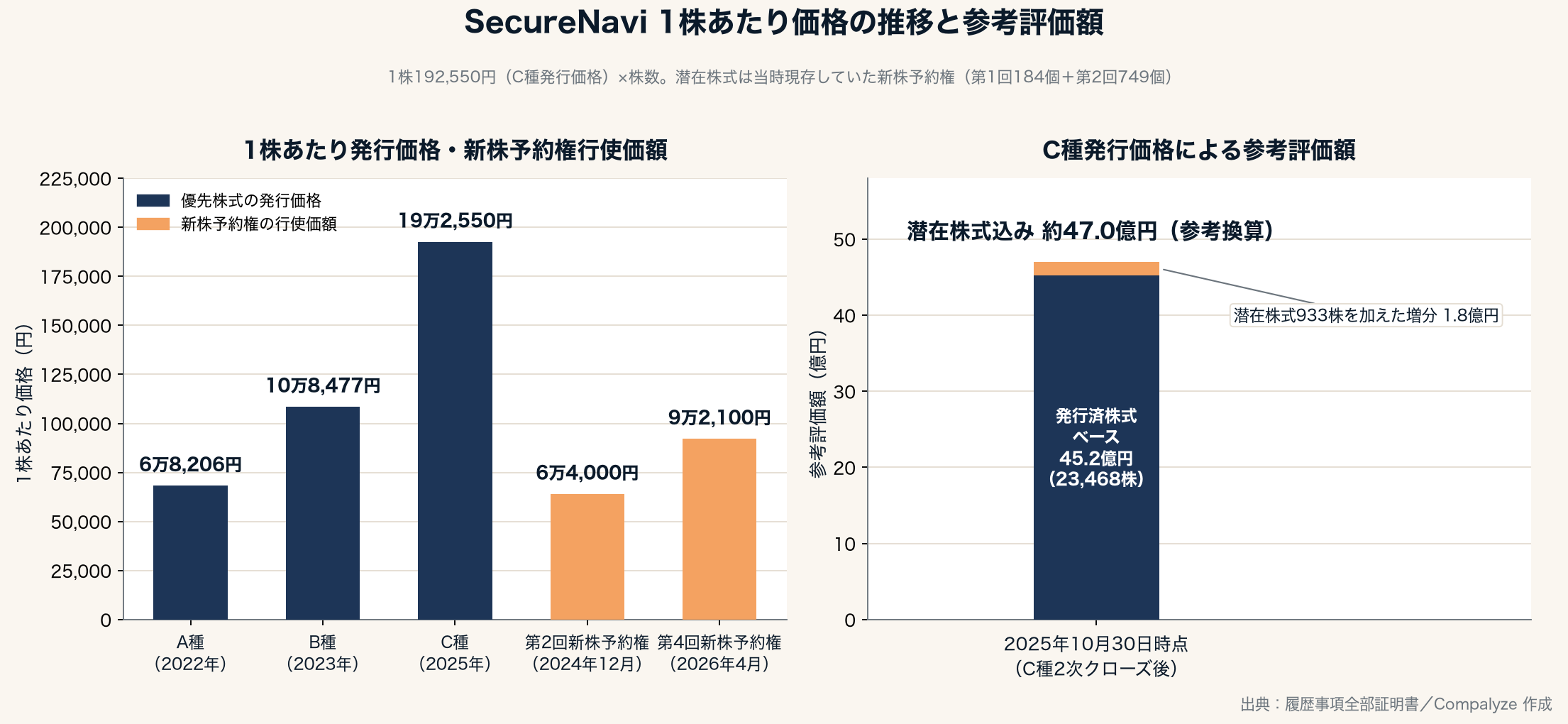 SecureNaviの1株あたり価格の推移と参考評価額（Compalyze Journal）