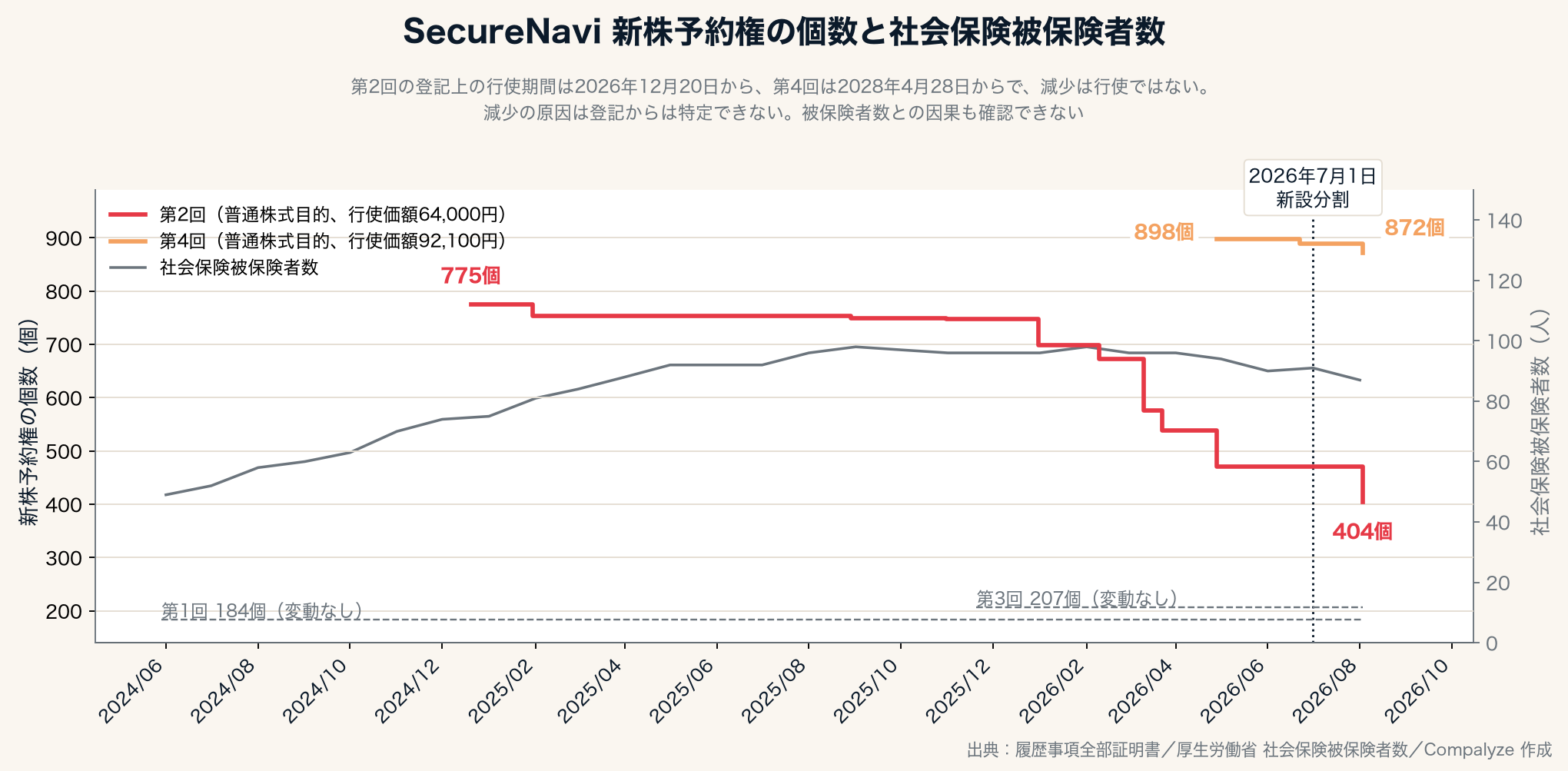 SecureNaviの新株予約権の個数と社会保険被保険者数の推移（Compalyze Journal）