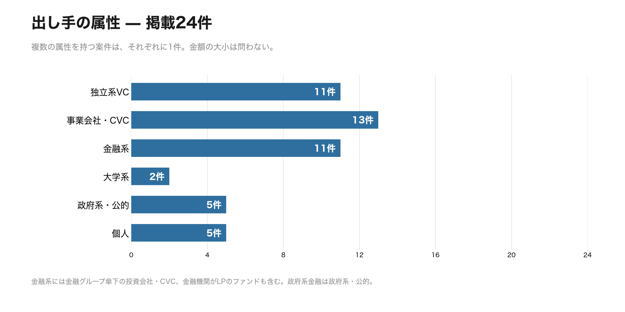 出し手の属性別件数：事業会社・CVC13件、独立系VC11件、金融系11件など