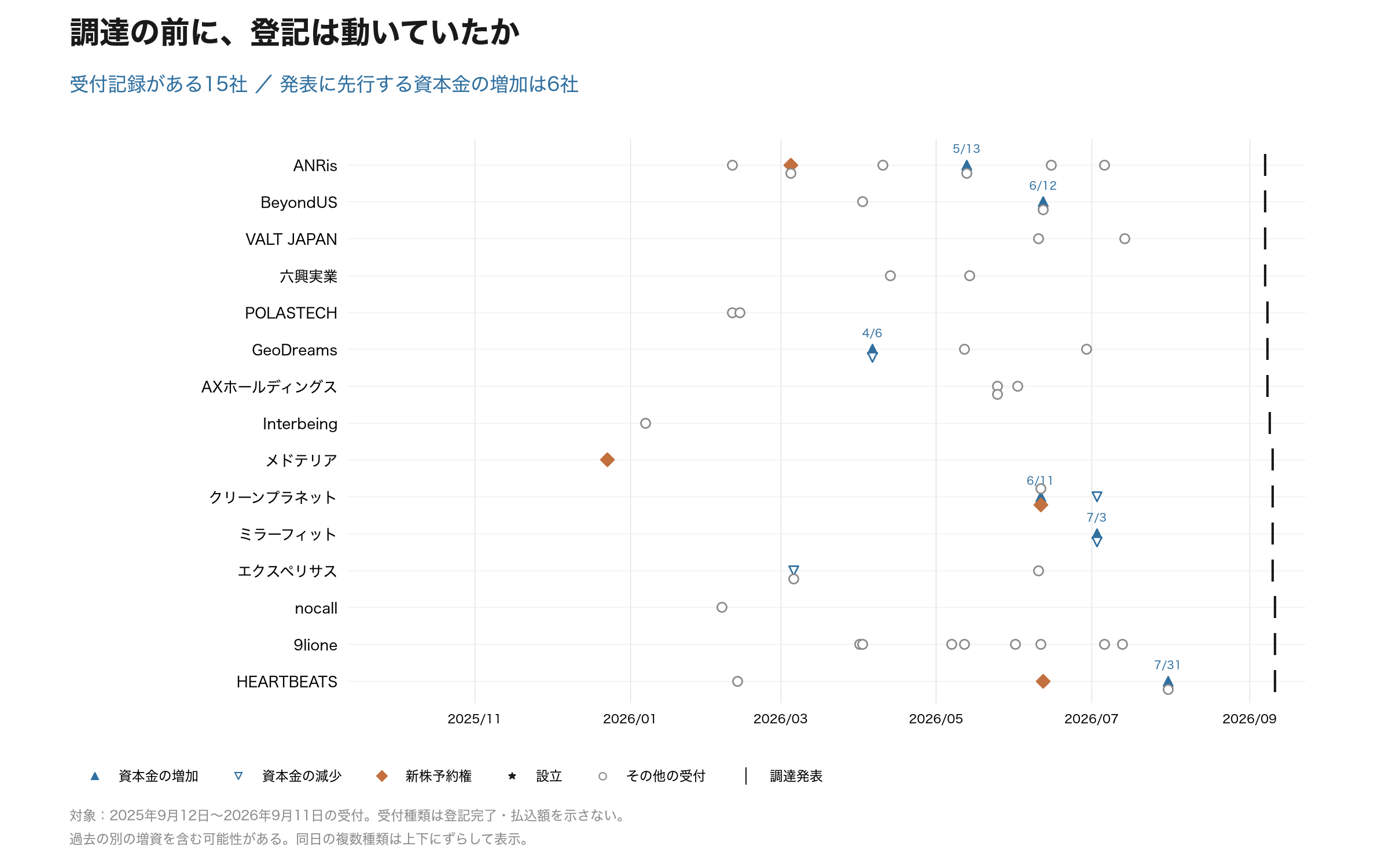 直近1年の登記受付：15社に記録、資本増が発表に先行したのは6社
