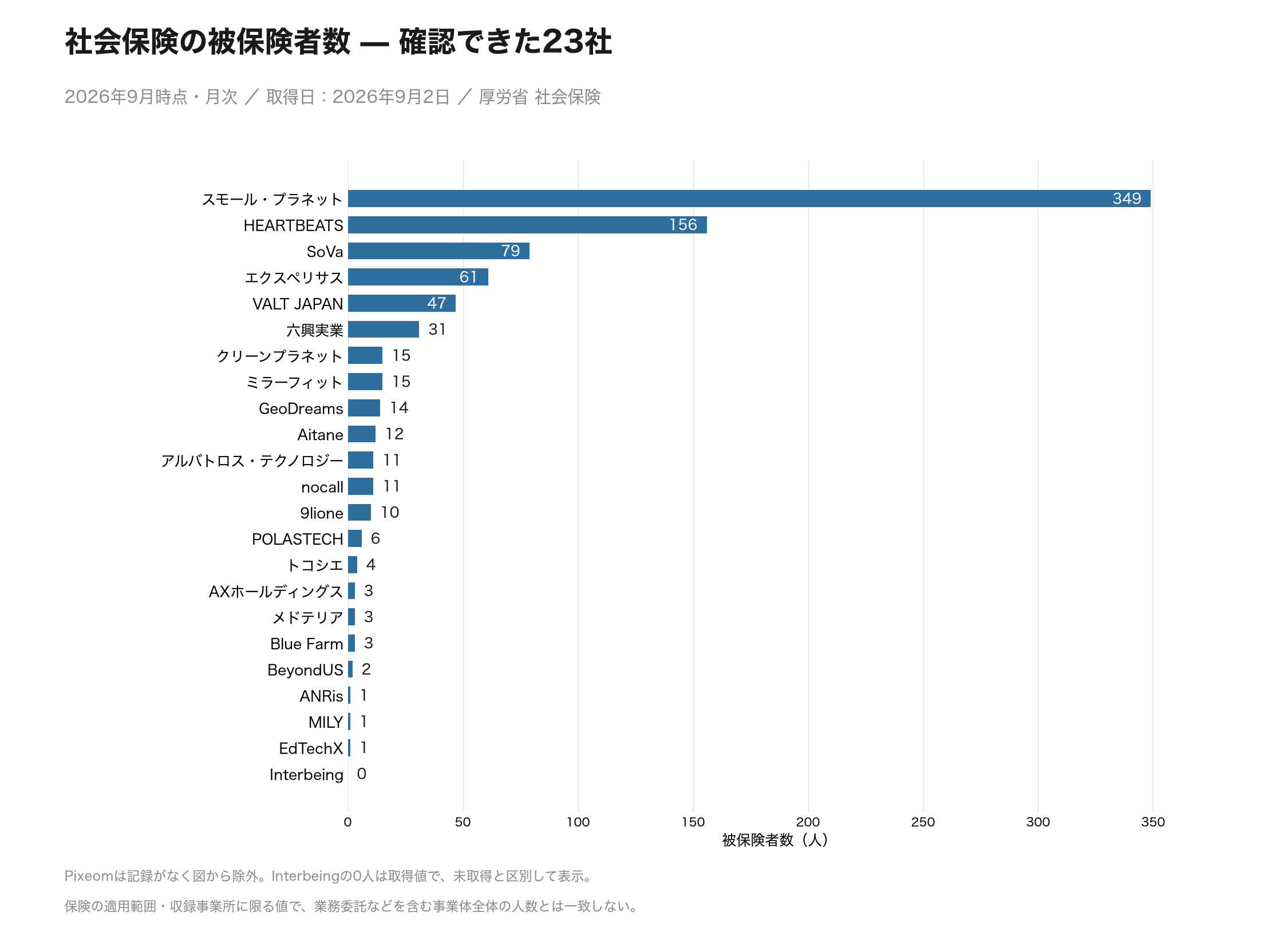確認できた23社の社会保険被保険者数。2026年9月時点・月次、取得日2026年9月2日