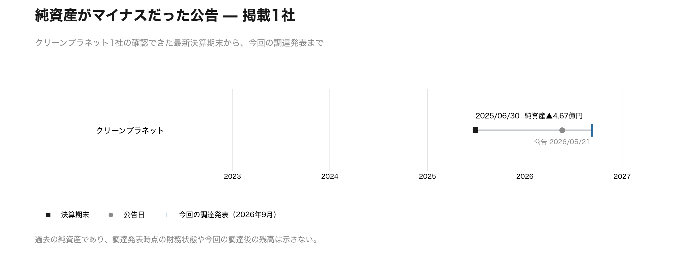 純資産がマイナスだったクリーンプラネット1社の決算期末・公告日・今回の調達発表