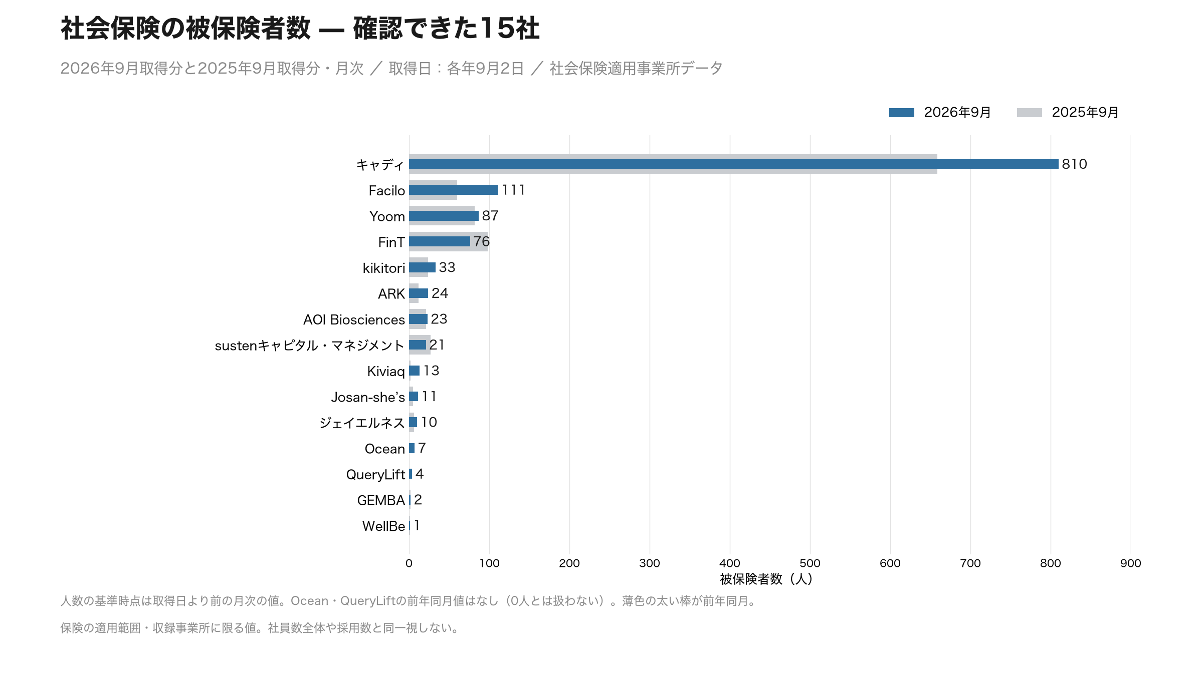 図02 掲載15社の社会保険被保険者数。2026年9月取得分と2025年9月取得分を比較、取得日は各年9月2日。前年同月値は13社、Ocean・QueryLiftは前年値なし