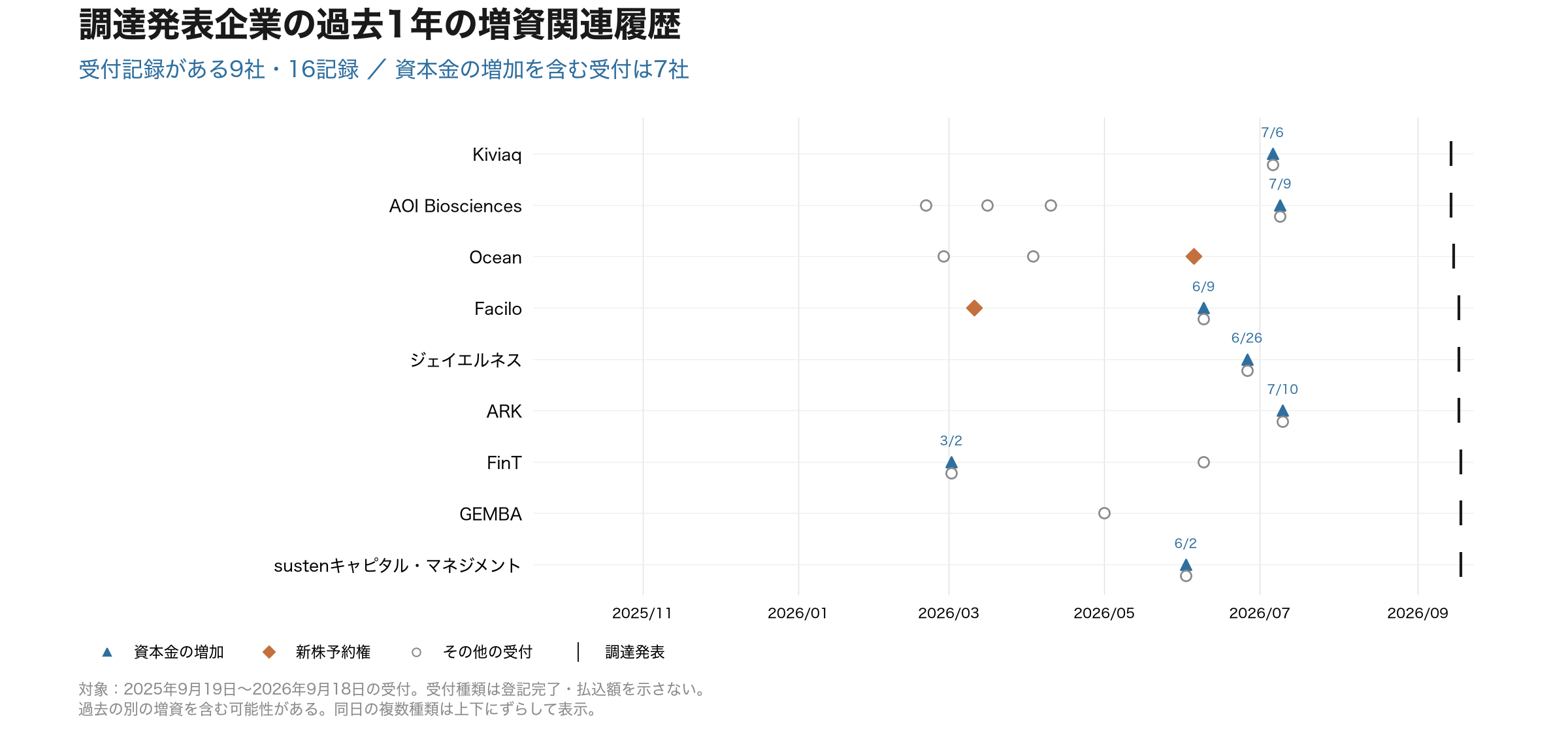 図03 直近1年の登記受付は9社16記録。過去1年に資本増を含む受付があったのは7社