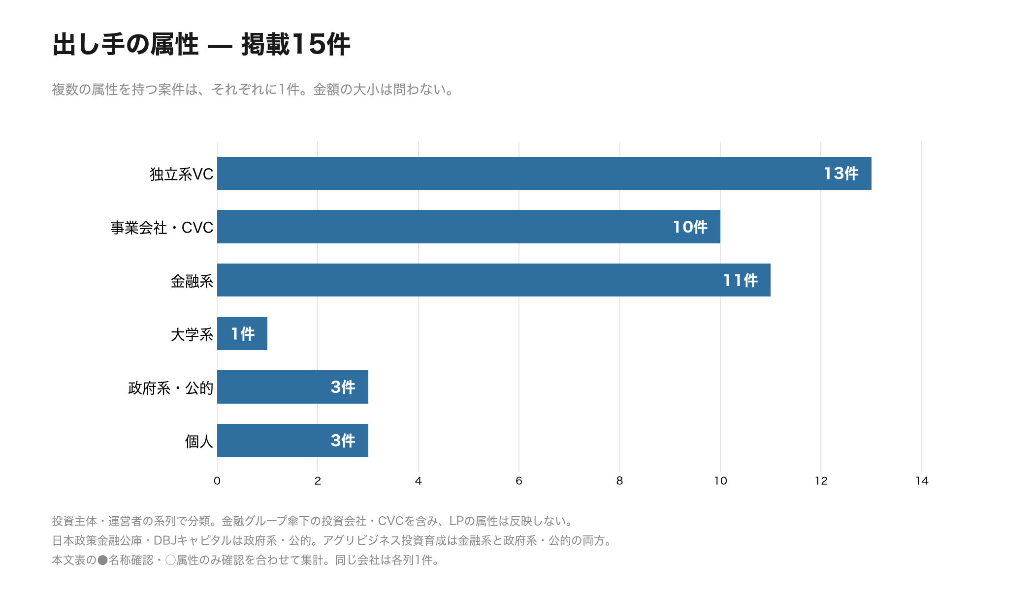 図04 出し手の属性別件数。独立系VC13件、事業会社・CVC10件、金融系11件、大学系1件、政府系・公的3件、個人3件。対象15件、重複計上あり