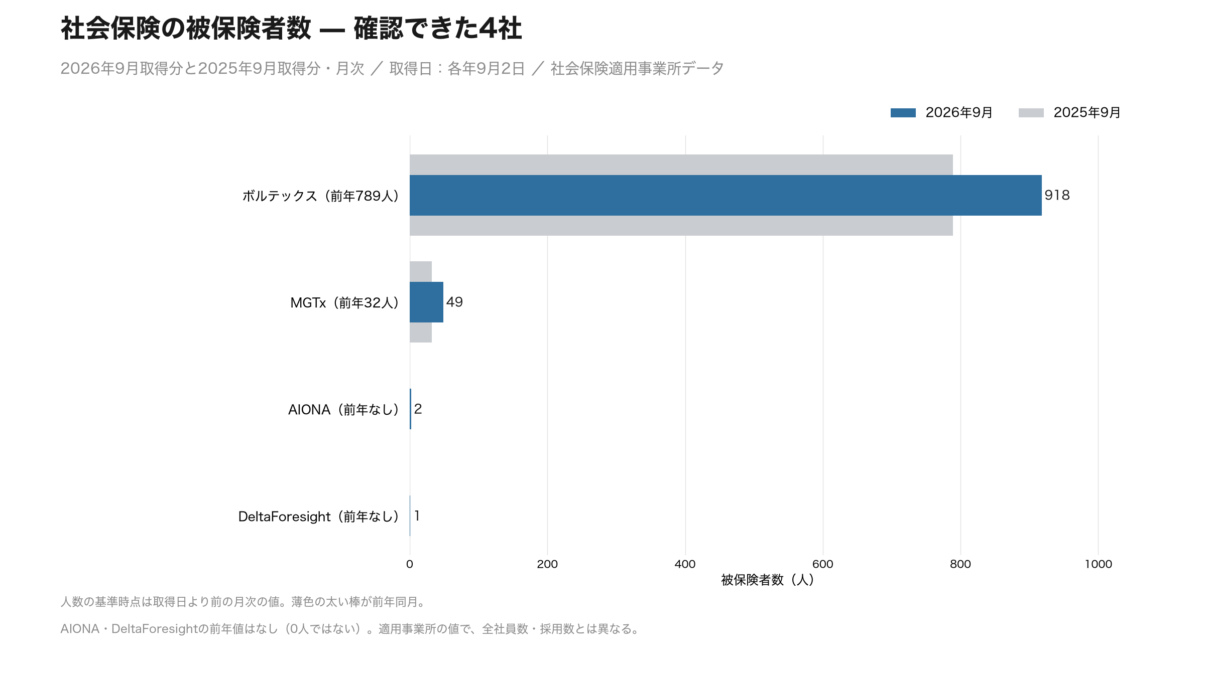 図02 掲載4社の被保険者数。2026年9月取得分はAIONA2人、MGTx49人、ボルテックス918人、DeltaForesight1人。前年同月値はMGTx32人とボルテックス789人。取得日は各年9月2日