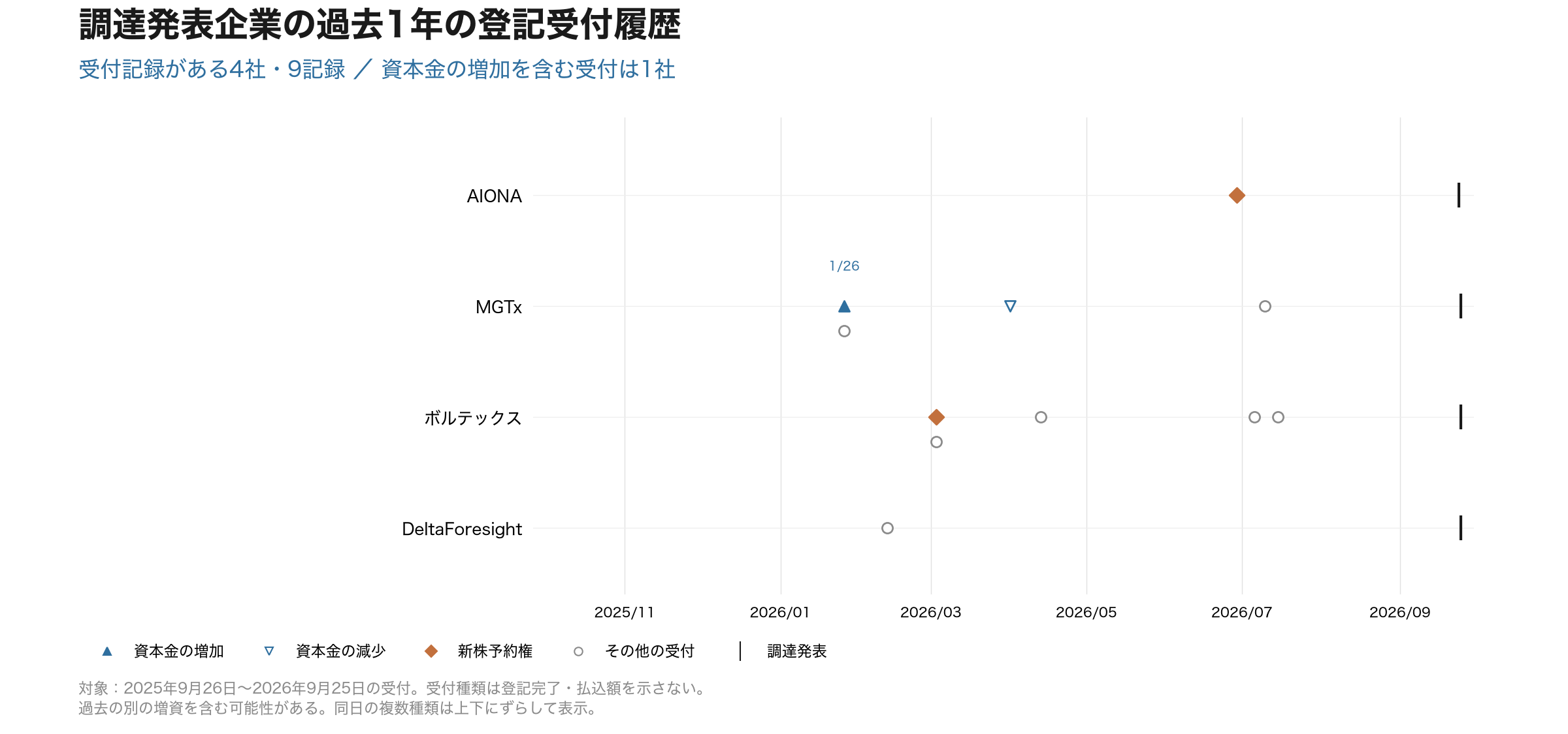図03 過去1年の登記受付は4社9記録。資本増を含む受付はMGTxの1社、2026年1月26日。受付日と調達発表日を区別して表示