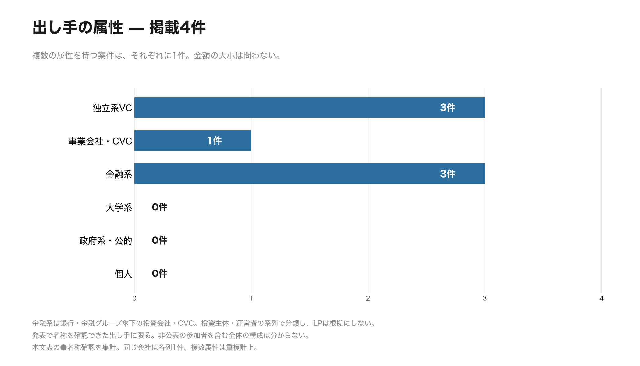図04 出し手の属性別件数。独立系VC3件、事業会社・CVC1件、金融系3件、大学系0件、政府系・公的0件、個人0件。掲載4件、重複計上あり