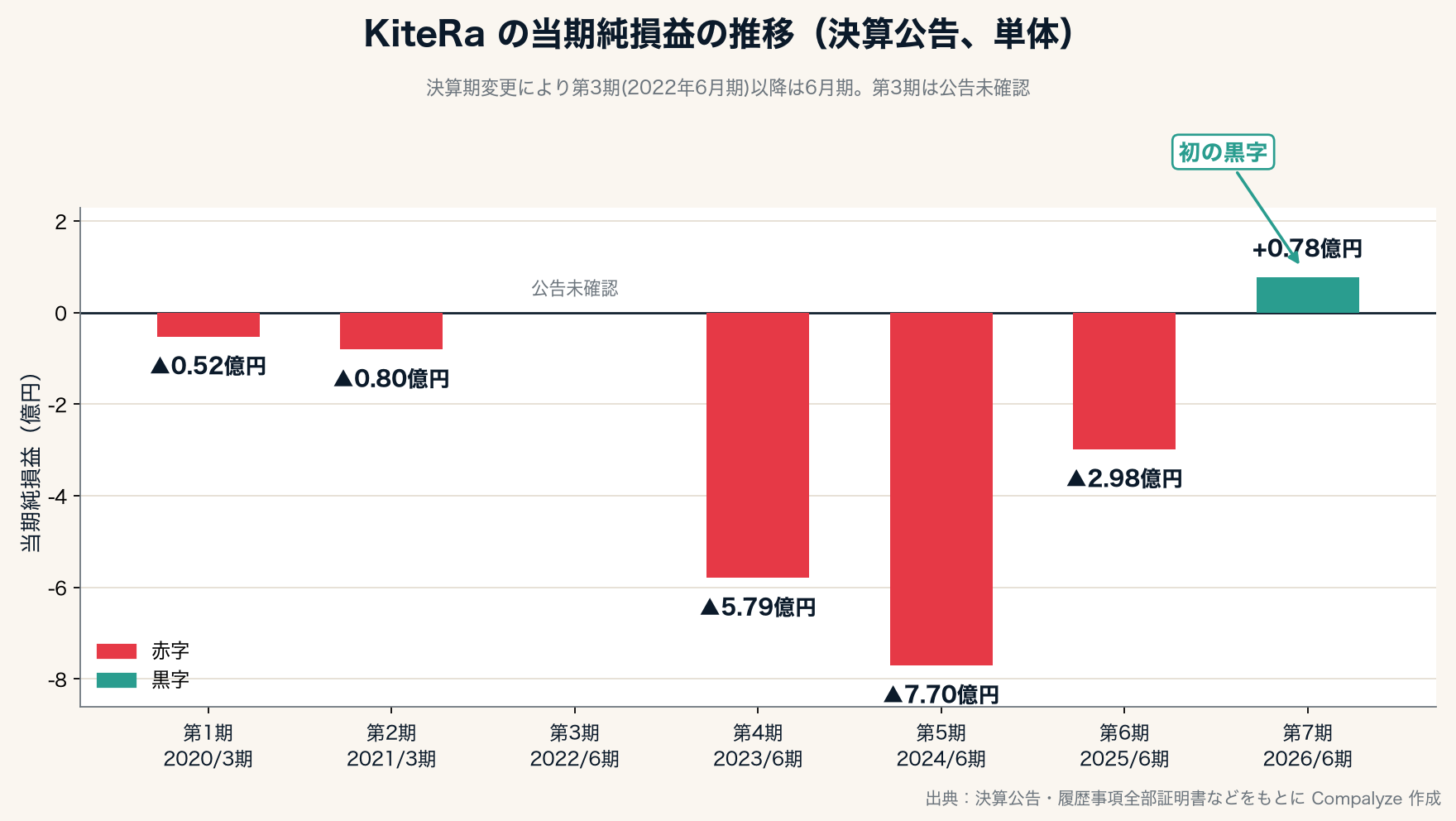 KiteRaの当期純損益の推移（Compalyze Journal）