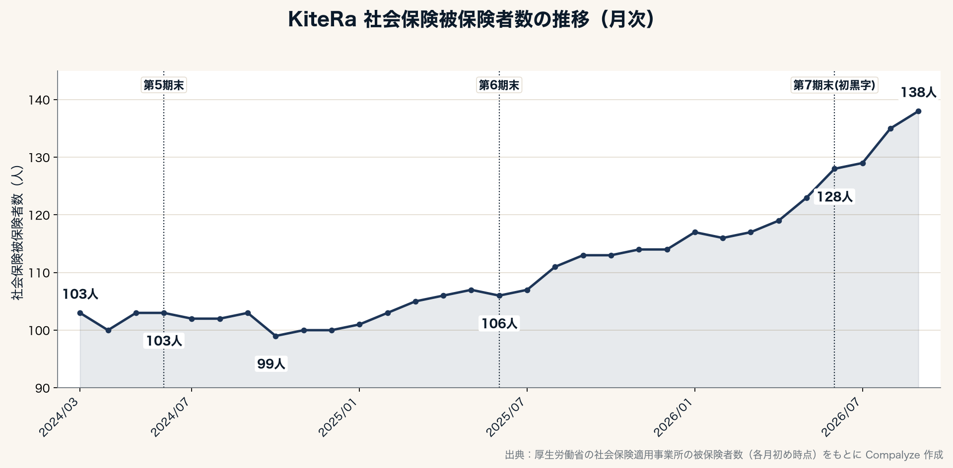KiteRaの社会保険被保険者数の推移（Compalyze Journal）