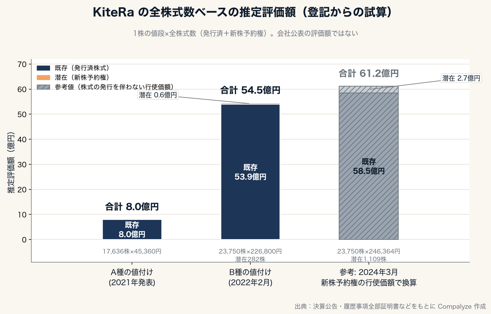 KiteRaの全株式数ベースの推定評価額（Compalyze Journal）