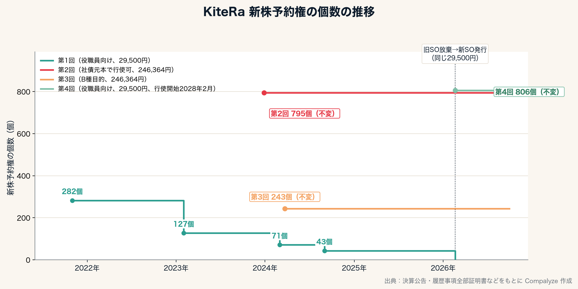 KiteRaの新株予約権の個数の推移(Compalyze Journal)