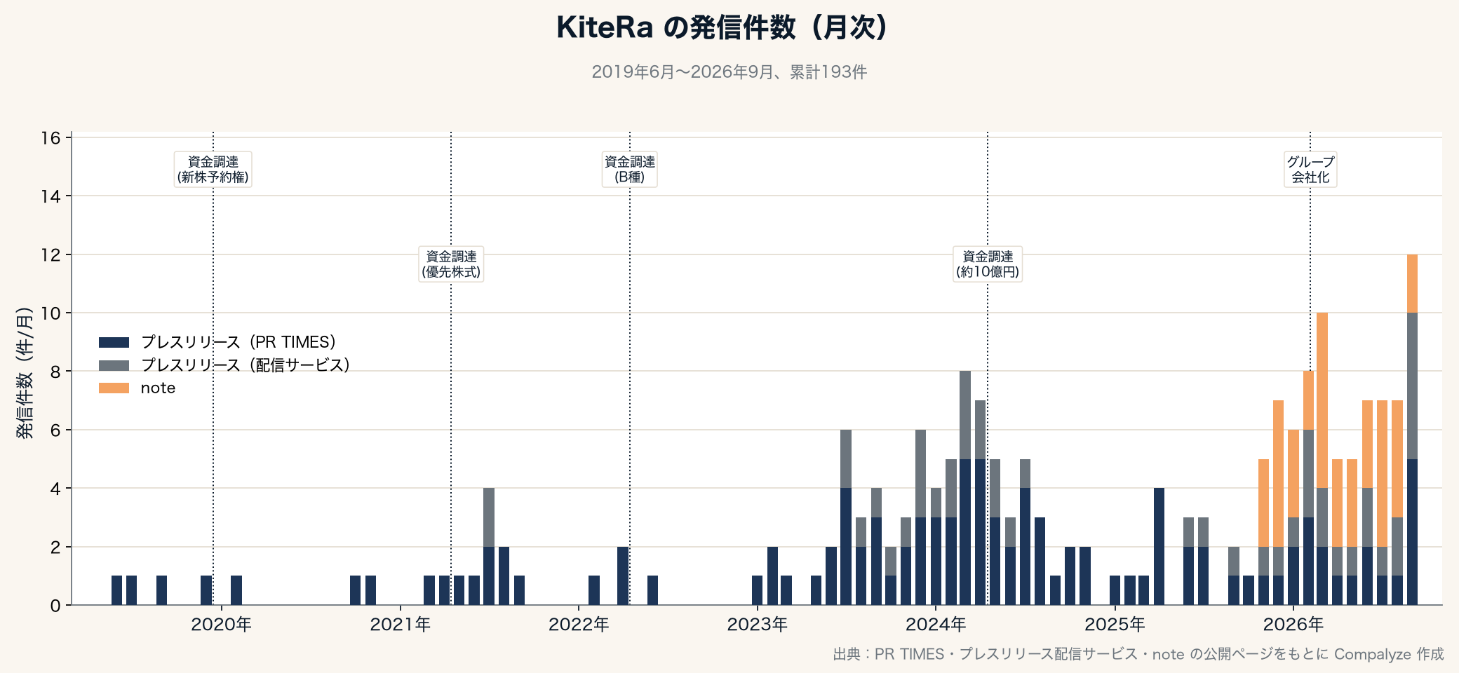 KiteRaの発信件数の月次推移(Compalyze Journal)