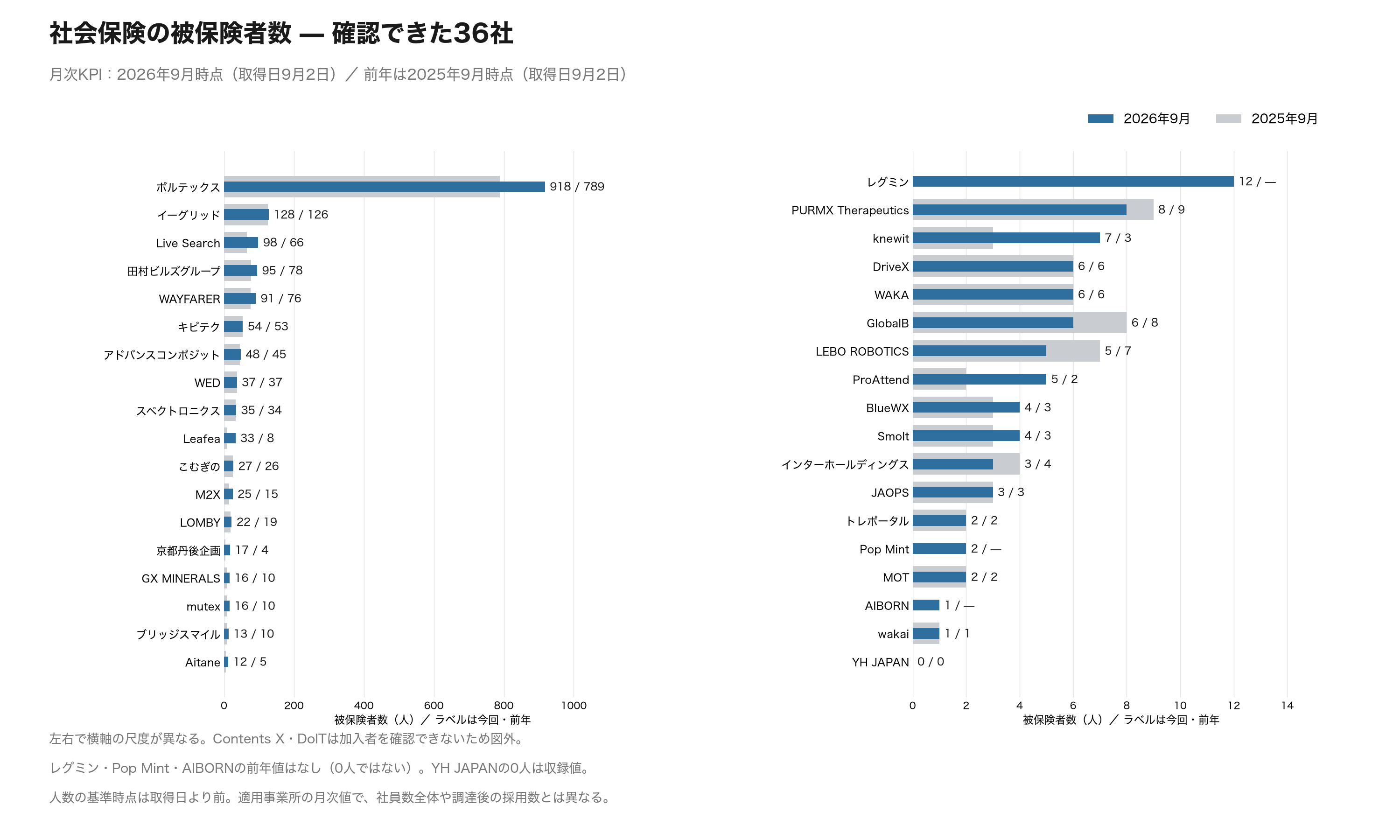 図02 社会保険被保険者数を確認できた36社。2026年9月時点と2025年9月時点、取得日は各年9月2日。前年同月値は33社。左右の横軸は尺度が異なる