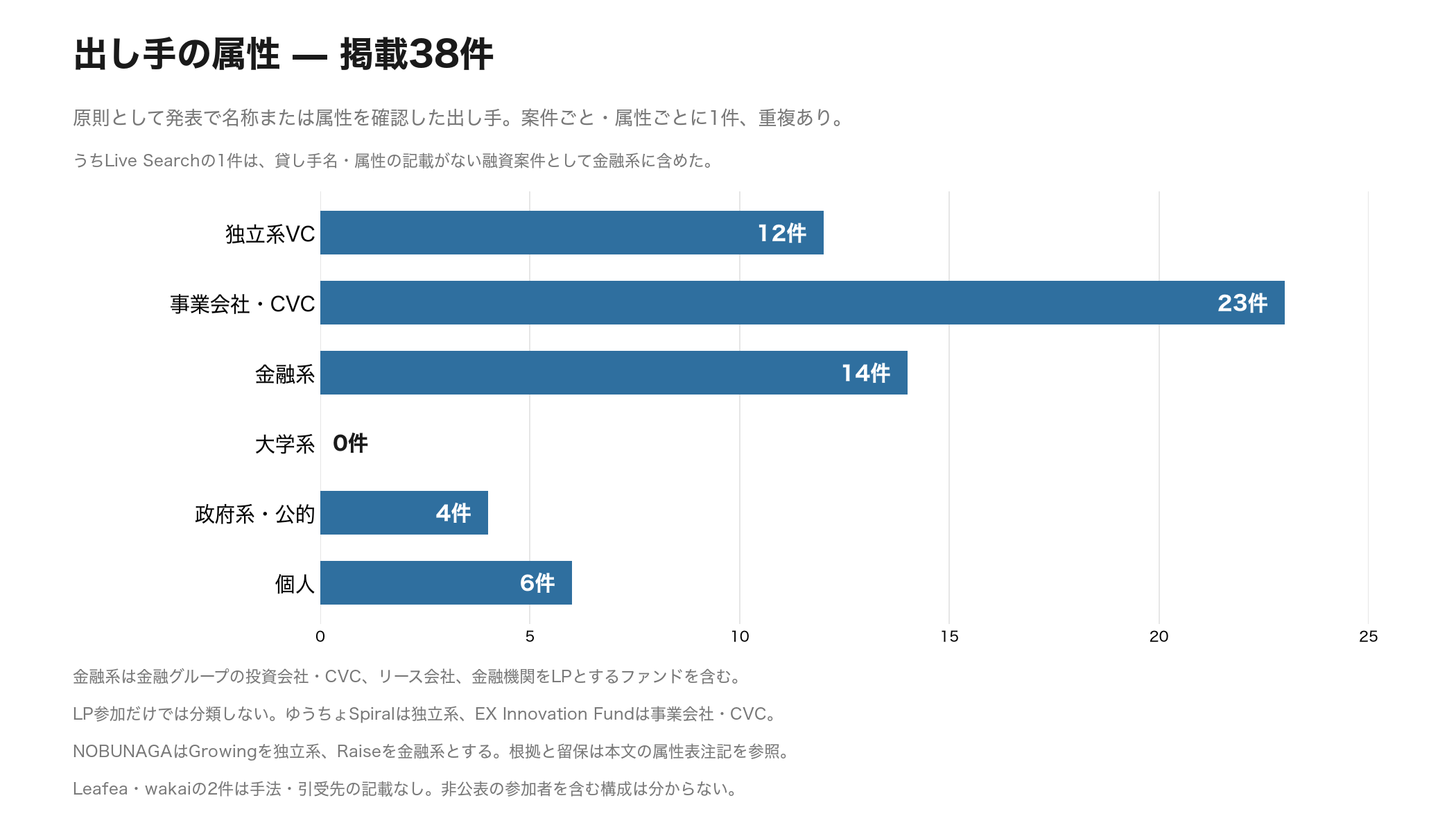 図04 掲載38件の出し手属性。独立系VC12件、事業会社・CVC23件、金融系14件、大学系0件、政府系・公的4件、個人6件。うちLive Searchの1件は、貸し手名・属性の記載がない融資案件として金融系に含めた。重複計上あり。手法・引受先の記載なしは2件
