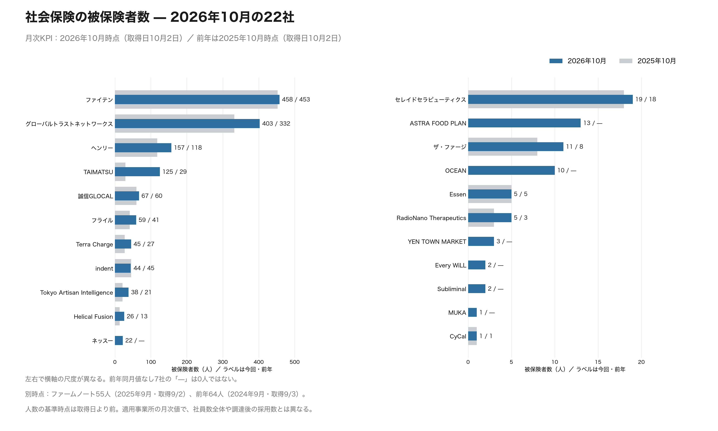 図02 2026年10月の22社と前年同月の15社。取得日は各年10月2日。左右の横軸は尺度が異なる。ファームノートは別時点の55人・64人を図内注記に表示。