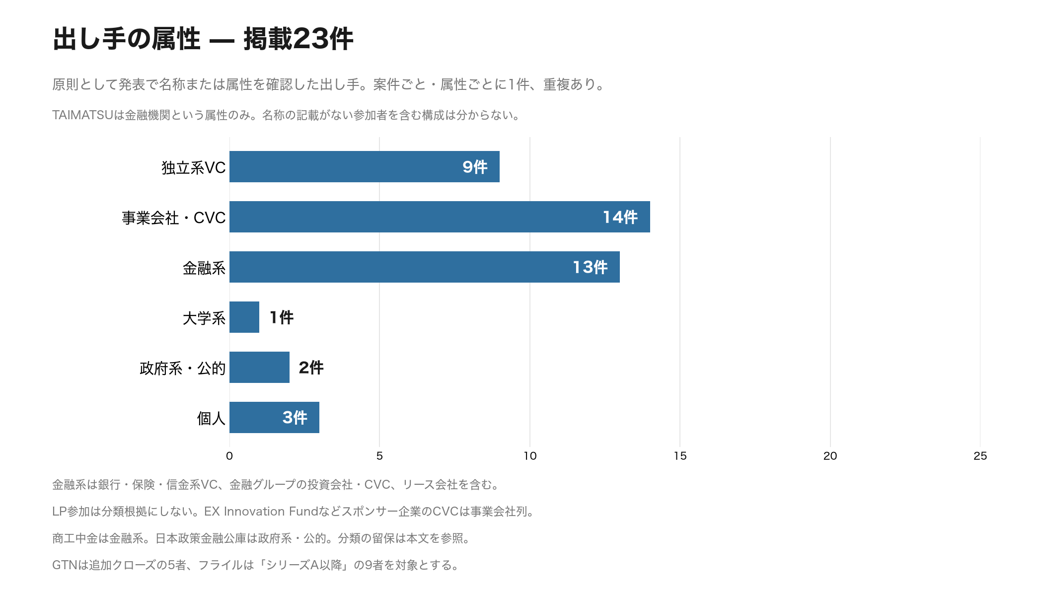 図04 掲載23件の出し手属性。独立系VC9件、事業会社・CVC14件、金融系13件、大学系1件、政府系・公的2件、個人3件。名称または属性を確認した範囲、重複あり。フライルはシリーズA以降の一覧。