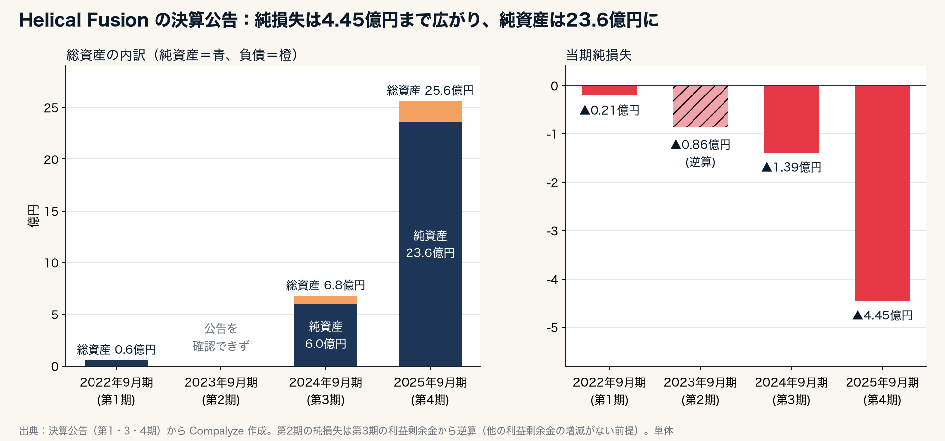 Helical Fusionの総資産・純資産と当期純損失（Compalyze Journal）