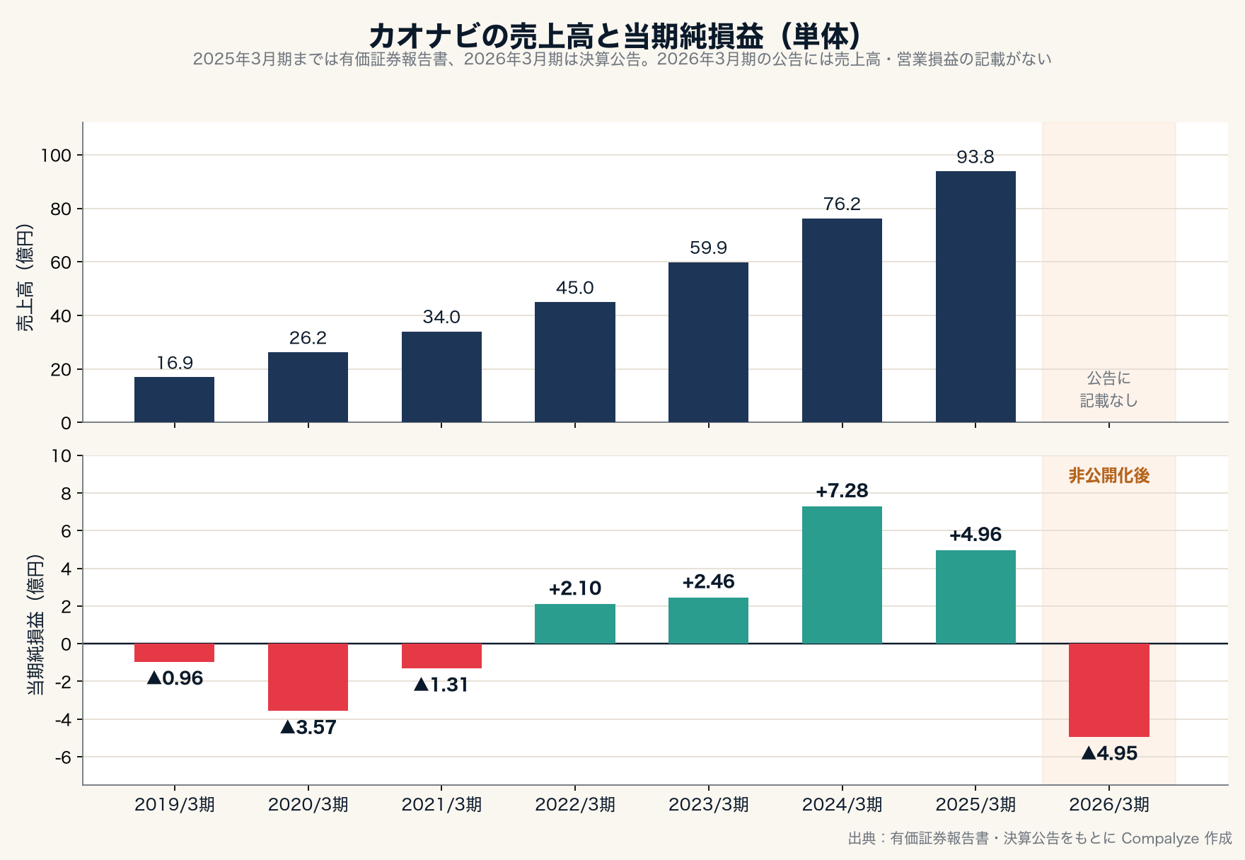 カオナビの売上高と当期純損益の推移(Compalyze Journal)