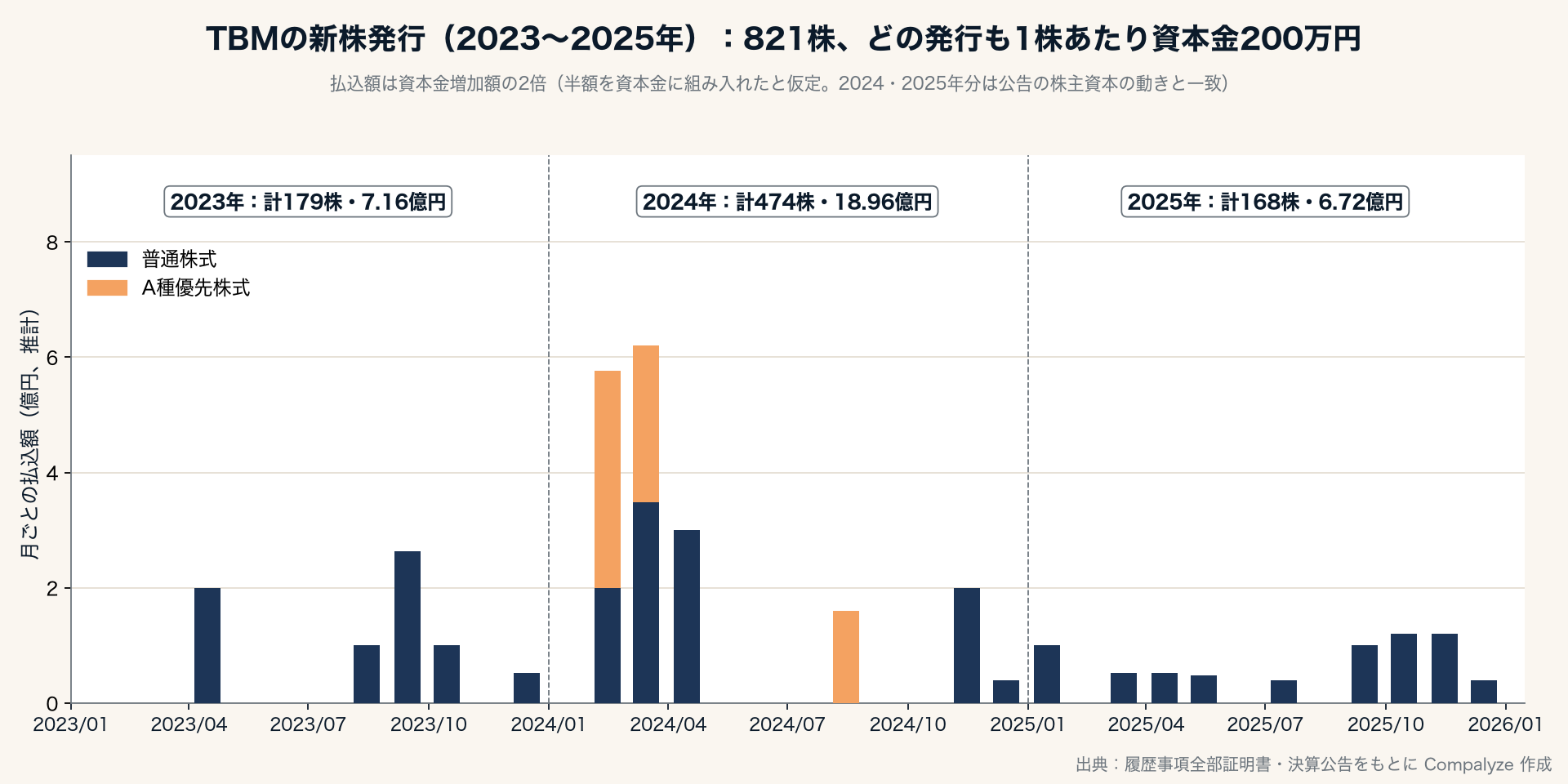 TBMの新株発行（2023〜2025年）（Compalyze Journal）