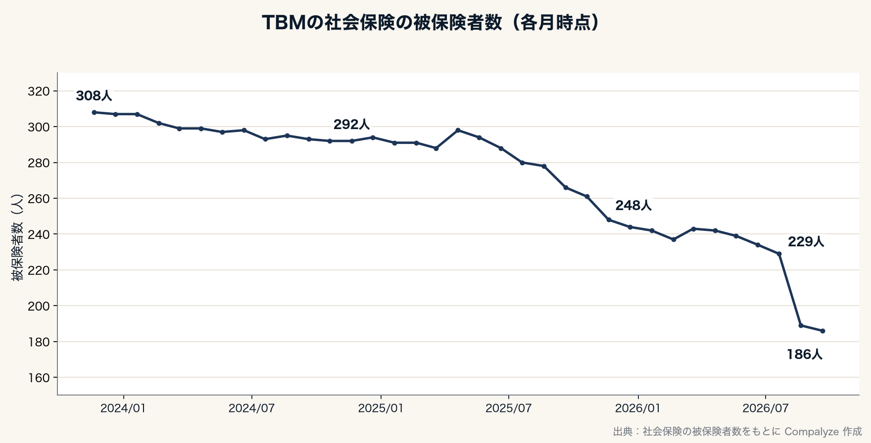TBMの社会保険の被保険者数(Compalyze Journal)
