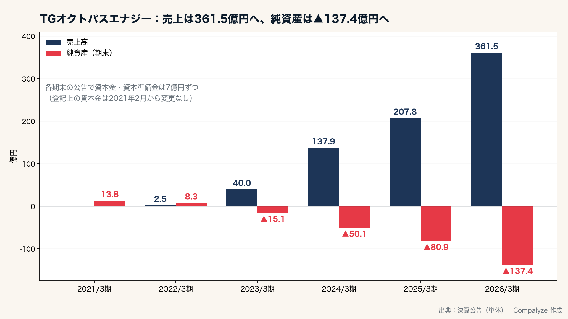 TGオクトパスエナジーの売上高と純資産の推移(Compalyze Journal)
