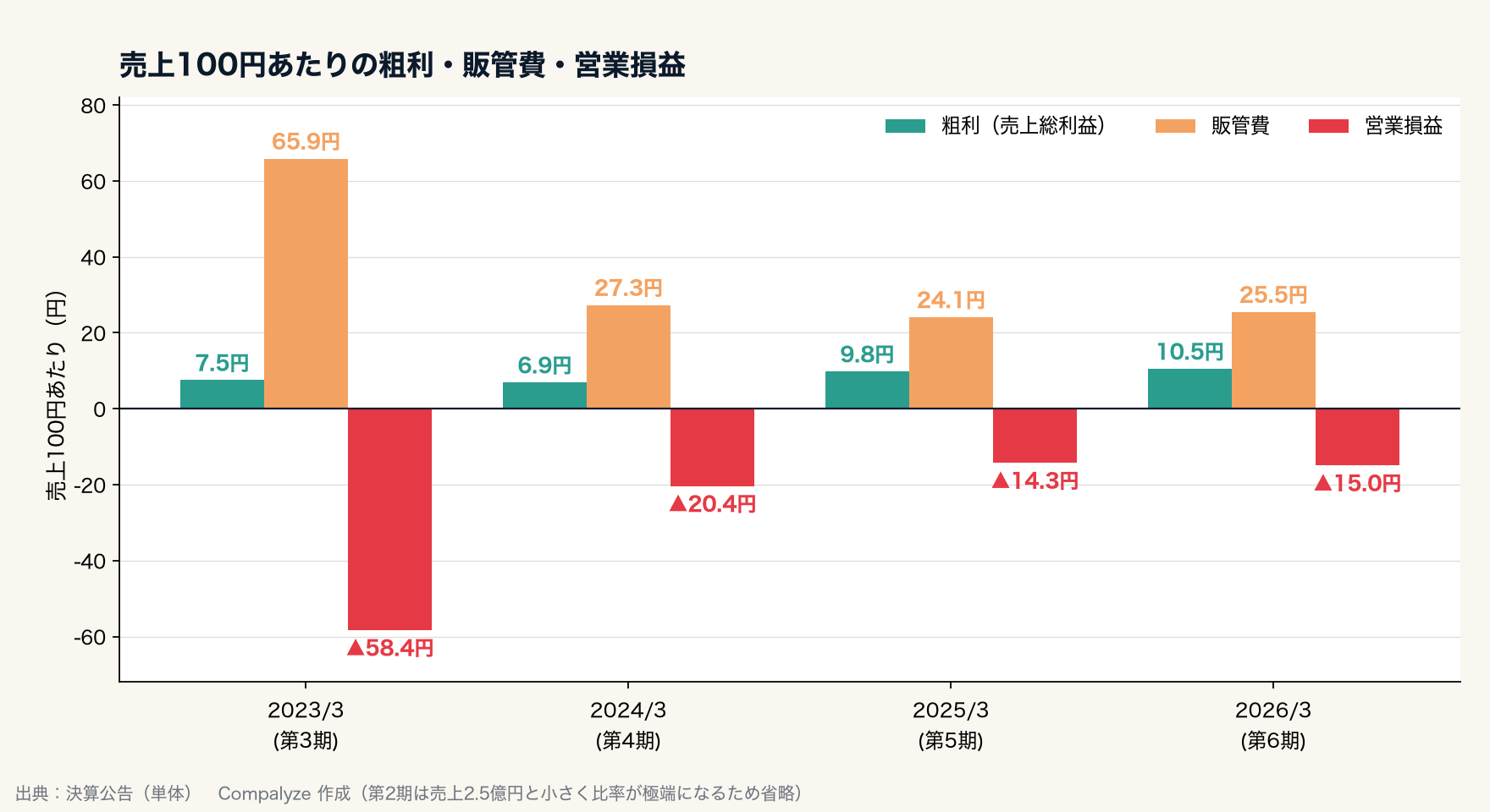 TGオクトパスエナジーの売上100円あたりの粗利・販管費・営業損益(Compalyze Journal)
